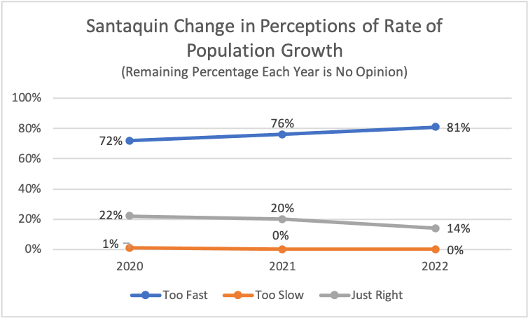 Type: Line Title: Santaquin Change in Perceptions of Rate of Population Growth Subtitle: Remaining Percentage Each Year is No Opinion Data: 2020: 1% rated too slow, 22% rated just right, 72% rated too fast 2021: 0% rated too slow, 20% rated just right, 76% rated too fast 2022: 0% rated too slow, 14% rated just right, 81% rated too fast