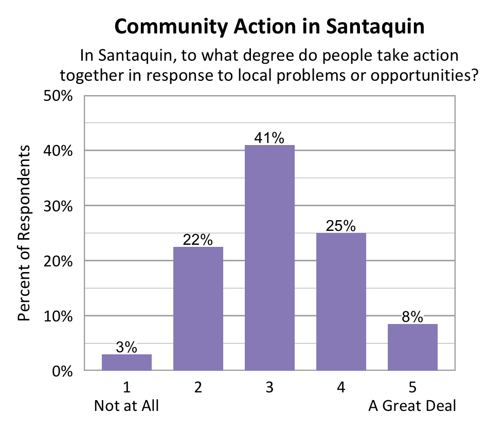 Bar chart. Title: Community Action in Santaquin. Subtitle: In Santaquin, to what degree do people take action together in response to local problems or opportunities? Data - 1 Not at All: 3% of respondents; 2: 22% of respondents; 3: 41% of respondents; 4: 25% of respondents; 5 A Great Deal: 8% of respondents