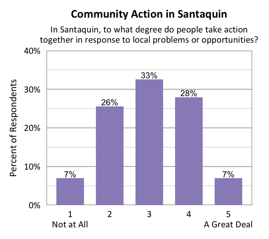 Bar chart. Title: Community Action in Santaquin. Subtitle: In Santaquin, to what degree do people take action together in response to local problems or opportunities? Data - 1 Not at All: 7% of respondents; 2: 26% of respondents; 3: 33% of respondents; 4: 28% of respondents; 5 A Great Deal: 7% of respondents