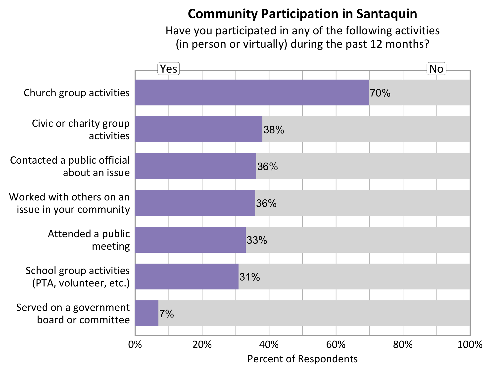 Type: Bar Graph Title: Community Participation in Santaquin. Subtitle: Have you participated in any of the following activities (in person or virtually) during the past 12 months? Data - 70% of respondents indicated yes to church group activities. 36% of respondents indicated yes to working with others on an issue in your community. 36% of respondents indicated yes to contacting a public official about an issue. 38% of respondents indicated yes to a civic or charity group activity. 31% of respondents indicated yes to participating in School group activities. 33% of respondents indicated yes to attending a public meeting. 7% of respondents indicated yes to serving on a government board or committee. 