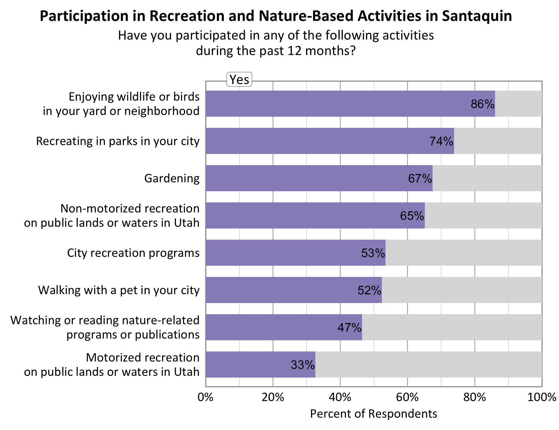 Type: Bar Graph Title: Participation in Recreation and Nature-based Activities in Santaquin. Subtitle: Have you participated in any of the following activities during the past 12 months? Data - 65% of respondents indicated yes to non-motorized recreation on public lands or waters in Utah. 86% of respondents indicated yes to enjoying wildlife or birds in your yard or neighborhood. 33% of respondents indicated yes to motorized recreation on public lands or waters in Utah. 74% of respondents indicated yes to recreating in parks in your city. 67% of respondents indicated yes to gardening. 53% of respondents indicated yes to city recreation programs. 47% of respondents indicated yes to watching or reading nature-related programs or publications. 52% of respondents indicated yes to walking with a pet in your city.