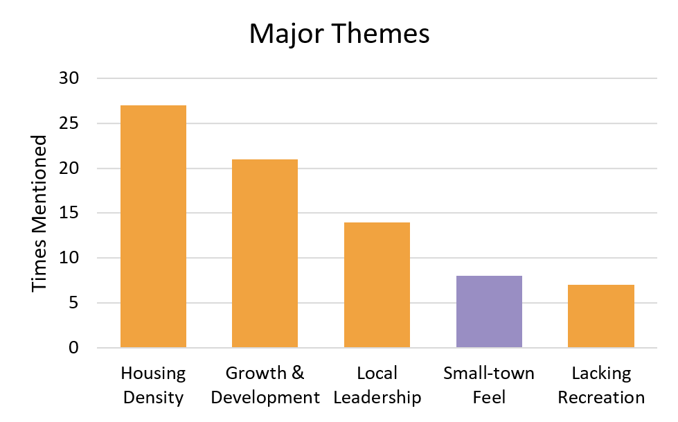 Bar chart. Title: Major Themes. Theme: Housing Density – mentioned 27 times; Growth and Development – mentioned 21 times; Local Leadership – mentioned 14 times; Small-Town Feel – mentioned 8 times; Lacking Recreation – mentioned 7 times. 