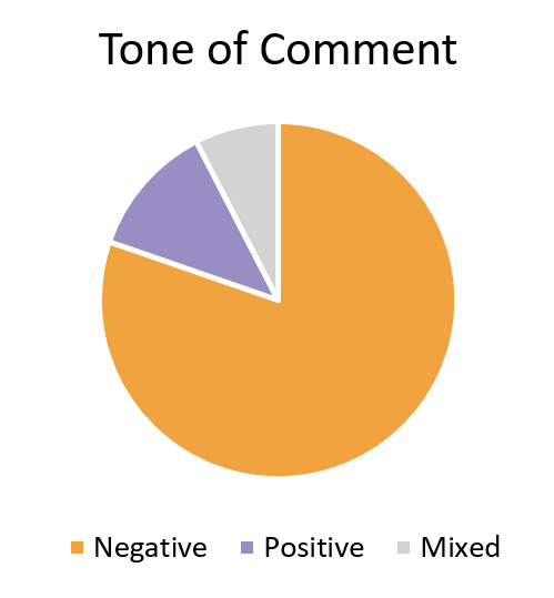 Pie Chart. Title: Tone of Comment. Data: 8 positive comments, 53 negative comments, 5 mixed comments.