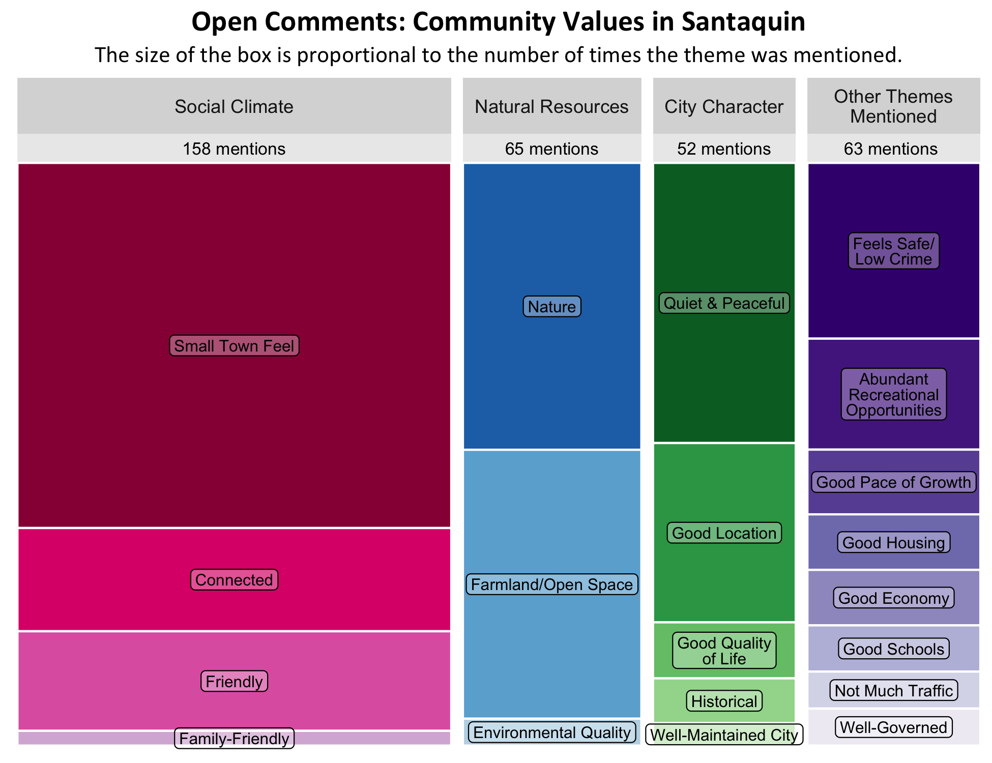 Type: Treemap Chart. Title: Open Comments: Community Values in Santaquin. Subtitle: The size of the box is proportional to the number of times the theme was mentioned. Data –; Category: Social Climate- 158 mentions, boxes largest to smallest include Small Town Feel, connected, Friendly, Family-Friendly; Category: Natural Resources- 65 Mentions, boxes largest to smallest include Nature, Farmland/Open Space, Environmental Quality. City Character- 52 mentions, boxes largest to smallest include Quiet/Peaceful, Good Location, Good Quality of Life, Historical, Well-Maintained City; Category: Other Themes Mentioned- 63 mentions, boxes largest to smallest Includes Feels Safe/Low Crime, Abundant Recreational Opportunities, Good pace of Growth, Good Housings, Good Economy, Good Schools, Not Much Traffic, Well-Governed. 