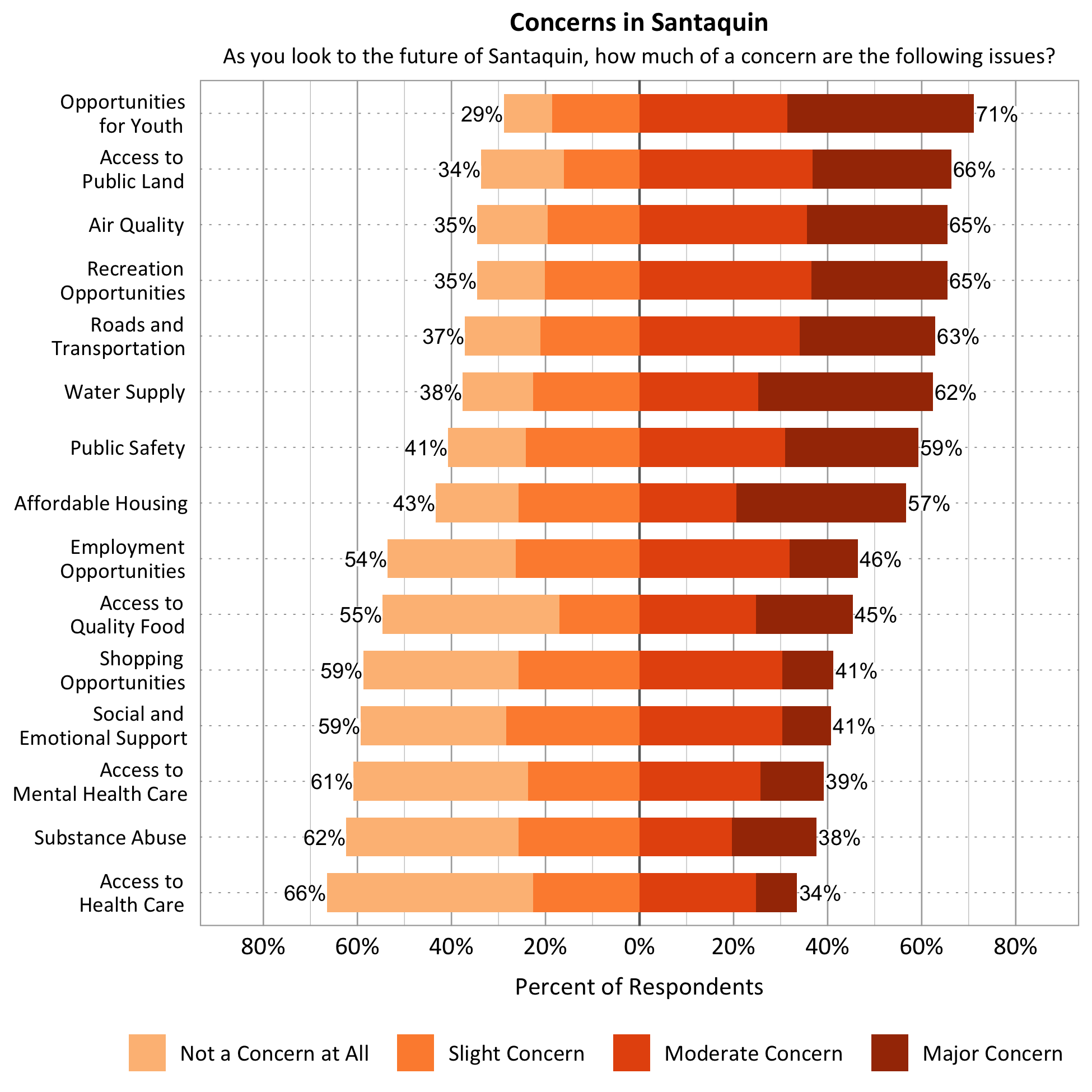 Title: Concerns in Santaquin. Subtitle: As you look to the future of Santaquin, how much of a concern are the following issues? Data – Category: Air Quality- 35% of respondents indicated not a concern at all or slight concern while 65% of respondents indicated a moderate or major concern; Category: Affordable Housing-  43% of respondents indicated not a concern at all or slight concern while 57% of respondents indicated a moderate or major concern; Category: Water Supply- 38% of respondents indicated not a concern at all or slight concern while 62% of respondents indicated a moderate or major concern; Category: Roads and Transportation- 37% of respondents indicated not a concern at all or slight concern while 63% of respondents indicated a moderate or major concern; Category: Recreation Opportunities- 35% of respondents indicated not a concern at all or slight concern while 65% of respondents indicated a moderate or major concern; Category: Access to Public Land- 34% of respondents indicated not a concern at all or slight concern while 66% of respondents indicated a moderate or major concern; Category: Public Safety- 41% of respondents indicated not a concern at all or slight concern while 59% of respondents indicated a moderate or major concern; Category: Opportunities for Youth- 29% of respondents indicated not a concern at all or slight concern while 71% of respondents indicated a moderate or major concern; Category: Access to Mental Health Care- 61% of respondents indicated not a concern at all or slight concern while 39% of respondents indicated a moderate or major concern; Category: Employment Opportunities- 54% of respondents indicated not a concern at all or slight concern while 46% of respondents indicated a moderate or major concern; Category: Access to Quality Food- 55% of respondents indicated not a concern at all or slight concern while 45% of respondents indicated a moderate or major concern; Category: Access to Healthcare- 61% of respondents indicated not a concern at all or slight concern while 39% of respondents indicated a moderate or major concern; Category: Social and Emotional Support- 59% of respondents indicated not a concern at all or slight concern while 41% of respondents indicated a moderate or major concern; Category: Substance Abuse – 62% of respondents indicated not a concern at all or slight concern while 38% of respondents indicated a moderate or major concern; Category: Shopping Opportunities- 59% of respondents indicated not a concern at all or slight concern while 41% of respondents indicated a moderate or major concern. 