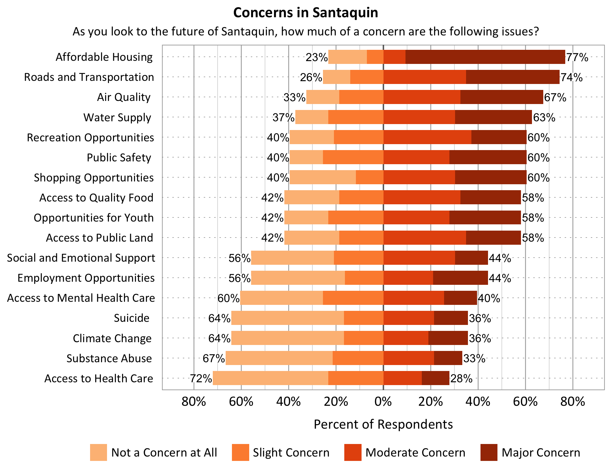 Title: Concerns in Santaquin. Subtitle: As you look to the future of Santaquin, how much of a concern are the following issues? Data – Category: Water Supply- 37% of respondents indicated not a concern at all or slight concern while 63% of respondents indicated a moderate or major concern; Category: Opportunities for Youth- 42% of respondents indicated not a concern at all or slight concern while 58% of respondents indicated a moderate or major concern; Category: Affordable Housing- 23% of respondents indicated not a concern at all or slight concern while 77% of respondents indicated a moderate or major concern; Category: Access to Public Land- 42% of respondents indicated not a concern at all or slight concern while 58% of respondents indicated a moderate or major concern; Category: Employment Opportunities- 56% of respondents indicated not a concern at all or slight concern while 44% of respondents indicated a moderate or major concern; Category: Access to Quality Food- 42% of respondents indicated not a concern at all or slight concern while 58% of respondents indicated a moderate or major concern; Category: Shopping Opportunities- 40% of respondents indicated not a concern at all or slight concern while 60% of respondents indicated a moderate or major concern; Category: Recreation Opportunities- 40% of respondents indicated not a concern at all or slight concern while 60% of respondents indicated a moderate or major concern; Category: Substance Abuse- 67% of respondents indicated not a concern at all or slight concern while 33% of respondents indicated a moderate or major concern; Category: Roads and Transportation- 26% of respondents indicated not a concern at all or slight concern while 74% of respondents indicated a moderate or major concern; Category: Social and Emotional Support- 56% of respondents indicated not a concern at all or slight concern while 44% of respondents indicated a moderate or major concern; Category: Access to Health Care- 72% of respondents indicated not a concern at all or slight concern while 28% of respondents indicated a moderate or major concern; Category: Public Safety- 40% of respondents indicated not a concern at all or slight concern while 60% of respondents indicated a moderate or major concern; Category: Access to Mental Health Care - 60% of respondents indicated not a concern at all or slight concern while 40% of respondents indicated a moderate or major concern; Category: Air Quality- 33% of respondents indicated not a concern at all or slight concern while 67% of respondents indicated a moderate or major concern. Climate Change- 64% of respondents indicated not a concern at all or slight concern while 36% of respondents indicated a moderate or major concern.