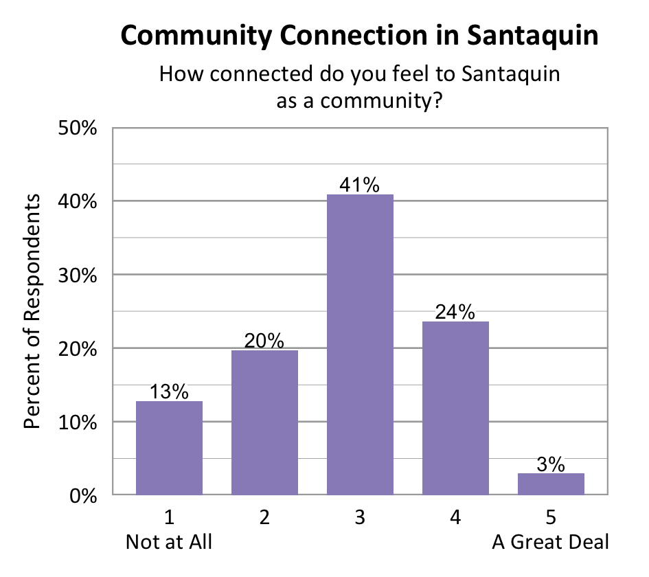Bar chart. Title: Community Connection in Santaquin. Subtitle: How connected do you feel to Santaquin as a community? Data - 1 Not at All: 13% of respondents; 2: 20% of respondents; 3: 41% of respondents; 4: 24% of respondents; 5 A Great Deal: 3% of respondents