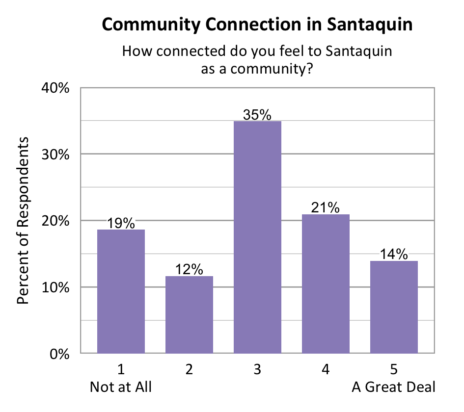 Bar chart. Title: Community Connection in Santaquin. Subtitle: How connected do you feel to Santaquin as a community? Data - 1 Not at All: 19% of respondents; 2: 12% of respondents; 3: 35% of respondents; 4: 21% of respondents; 5 A Great Deal: 14% of respondents