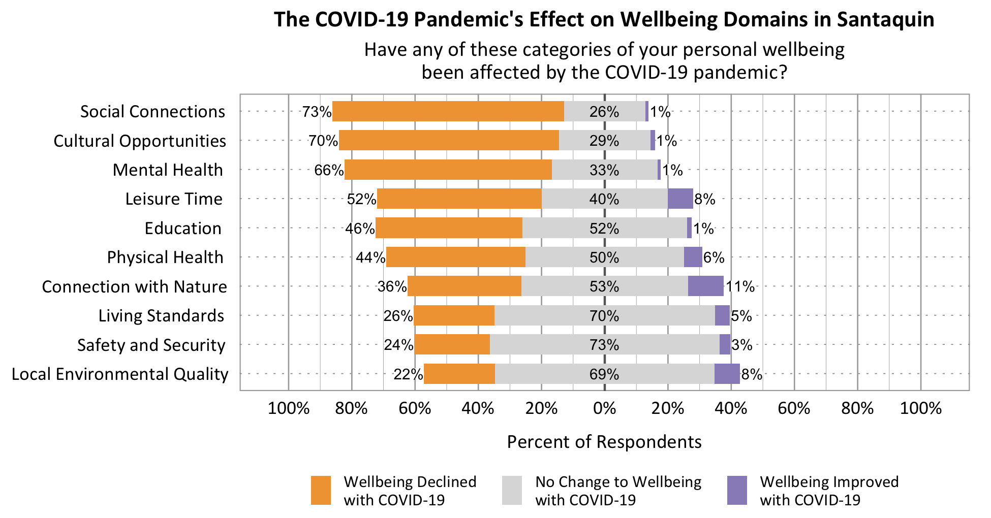 Likert Graph. Title: The COVID-19 Pandemic's effect on wellbeing domains in Sanaquin. Subtitle: Have any of these categories of your personal wellbeing been affected by the COVID-19 pandemic? Data – Category: Social Connections- 73% of respondents rated wellbeing declined with COVID-19, 26% of respondents rated no change to wellbeing with COVID-19, 1% of respondents rated wellbeing improved with COVID-19; Category: Cultural Opportunities- 70% of respondents rated wellbeing declined with COVID-19, 29% of respondents rated no change to wellbeing with COVID-19, 1% of respondents rated wellbeing improved with COVID-19; Category: Mental Health- 66% of respondents rated wellbeing declined with COVID-19, 33% of respondents rated no change to wellbeing with COVID-19, 1% of respondents rated wellbeing improved with COVID-19; Category: Leisure Time- 52% of respondents rated wellbeing declined with COVID-19, 40% of respondents rated no change to wellbeing with COVID-19, 8% of respondents rated wellbeing improved with COVID-19; Category: Physical Health - 44% of respondents rated wellbeing declined with COVID-19, 50% of respondents rated no change to wellbeing with COVID-19, 6% of respondents rated wellbeing improved with COVID-19; Category: Connection with Nature- 36% of respondents rated wellbeing declined with COVID-19, 53% of respondents rated no change to wellbeing with COVID-19, 11% of respondents rated wellbeing improved with COVID-19; Category: Education-  46% of respondents rated wellbeing declined with COVID-19, 52% of respondents rated no change to wellbeing with COVID-19, 1% of respondents rated wellbeing improved with COVID-19; Category: Living Standards- 26% of respondents rated wellbeing declined with COVID-19, 70% of respondents rated no change to wellbeing with COVID-19, 5% of respondents rated wellbeing improved with COVID-19; Category:  Local Environmental Quality- 22% of respondents rated wellbeing declined with COVID-19, 69% of respondents rated no change to wellbeing with COVID-19, 8% of respondents rated wellbeing improved with COVID-19; Category: Safety and Security- 24% of respondents rated wellbeing declined with COVID-19, 73% of respondents rated no change to wellbeing with COVID-19, 3% of respondents rated wellbeing improved with COVID-19.