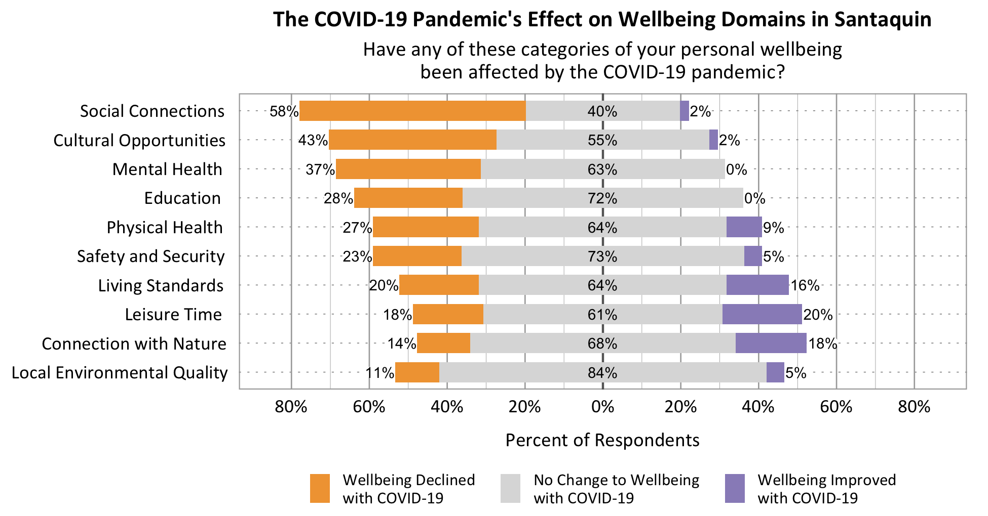 Likert Graph. Title: The COVID-19 Pandemic's effect on wellbeing domains in Sandy. Subtitle: Have any of these categories of your personal wellbeing been affected by the COVID-19 pandemic? Data – Category: Social Connections- 58% of respondents rated wellbeing declined with COVID-19, 40% of respondents rated no change to wellbeing with COVID-19, 2% of respondents rated wellbeing improved with COVID-19; Category: Mental Health- 37% of respondents rated wellbeing declined with COVID-19, 63% of respondents rated no change to wellbeing with COVID-19, 0% of respondents rated wellbeing improved with COVID-19; Category: Cultural Opportunities- 43% of respondents rated wellbeing declined with COVID-19, 55% of respondents rated no change to wellbeing with COVID-19, 2% of respondents rated wellbeing improved with COVID-19; Category: Physical Health- 27% of respondents rated wellbeing declined with COVID-19, 64% of respondents rated no change to wellbeing with COVID-19, 9% of respondents rated wellbeing improved with COVID-19; Category: Leisure Time - 18% of respondents rated wellbeing declined with COVID-19, 61% of respondents rated no change to wellbeing with COVID-19, 20% of respondents rated wellbeing improved with COVID-19; Category: Education- 28% of respondents rated wellbeing declined with COVID-19, 72% of respondents rated no change to wellbeing with COVID-19, 0% of respondents rated wellbeing improved with COVID-19; Category: Living Standards- 20% of respondents rated wellbeing declined with COVID-19, 64% of respondents rated no change to wellbeing with COVID-19, 16% of respondents rated wellbeing improved with COVID-19; Category: Connection with Nature- 14% of respondents rated wellbeing declined with COVID-19, 68% of respondents rated no change to wellbeing with COVID-19, 18% of respondents rated wellbeing improved with COVID-19; Category: Local Environmental Quality- 11% of respondents rated wellbeing declined with COVID-19, 84% of respondents rated no change to wellbeing with COVID-19, 5% of respondents rated wellbeing improved with COVID-19; Category:  Safety and Security- 23% of respondents rated wellbeing declined with COVID-19, 73% of respondents rated no change to wellbeing with COVID-19, 5% of respondents rated wellbeing improved with COVID-19.