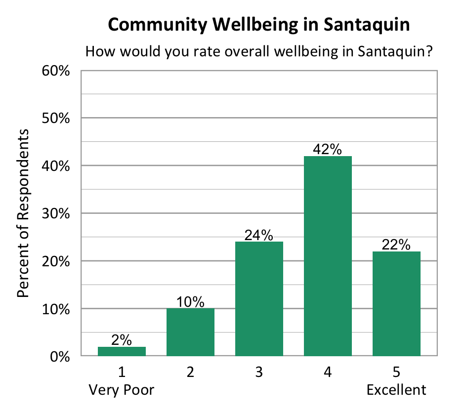 Bar Chart. Title: Community Wellbeing in Santaquin. Subtitle: How would you rate overall wellbeing in Santaquin? Data - 1 Very Poor: 2% of respondents; 2: 10% of respondents; 3: 24% of respondents; 4: 42% of respondents; 5 Excellent: 22% of respondentsBar Chart. Title: Community Wellbeing in Santaquin. Subtitle: How would you rate overall wellbeing in Santaquin? Data - 1 Very Poor: 2% of respondents; 2: 10% of respondents; 3: 24% of respondents; 4: 42% of respondents; 5 Excellent: 22% of respondents