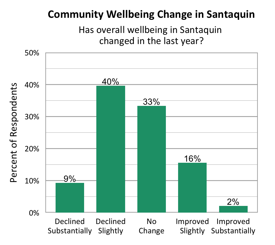 Bar Graph. Title: Community Wellbeing Change in Santaquin. Subtitle: Has overall wellbeing in Santaquin changed in the last year? Data – Declined Substantially: 9%; Declined slightly: 40%; No change: 33%; Improved slightly: 16%; Improved Substantially: 2%.