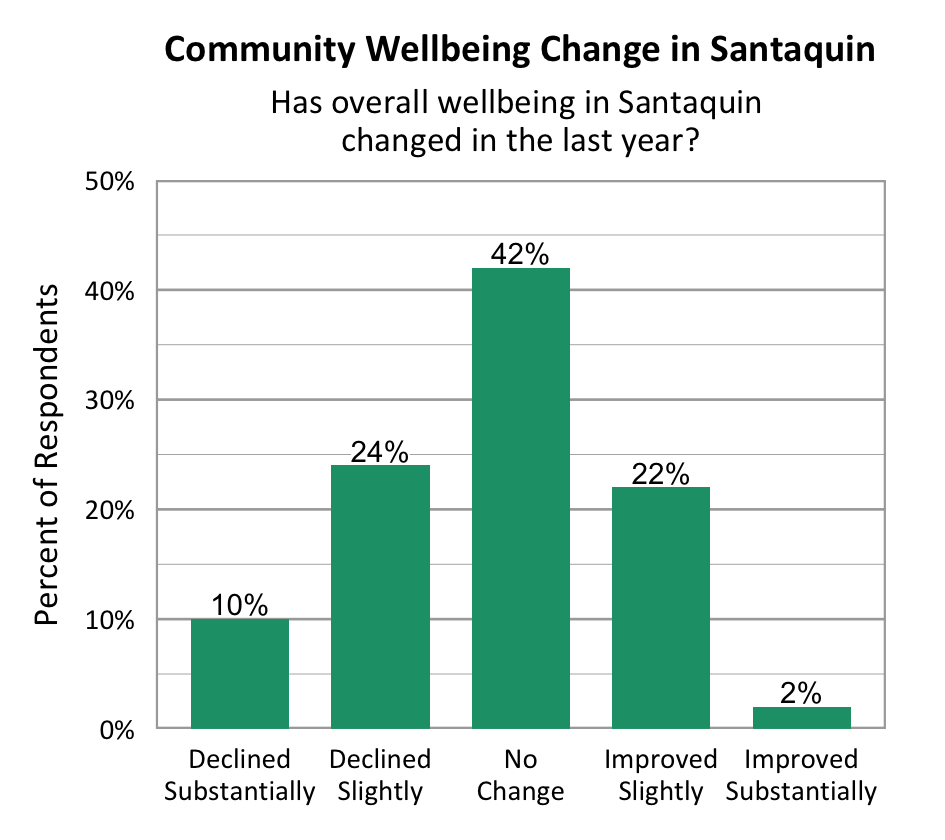 Bar Graph. Title: Community Wellbeing Change in Santaquin. Subtitle: Has overall wellbeing in Moab changed in the last year? Data – Declined Substantially: 10%; Declined slightly: 24%; No change: 42%; Improved slightly: 22%; Improved Substantially: 2%.
