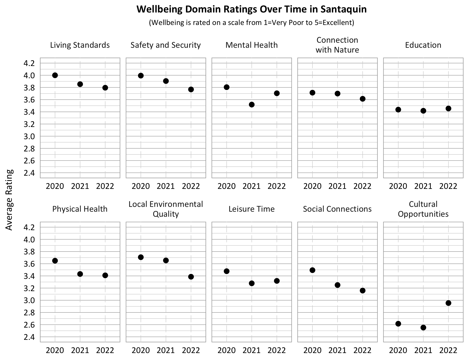 Dot Plot. Title: Wellbeing Domain Ratings Over Time in Santaquin, Subtitle: Wellbeing is rated on a scale from 1=Very Poor to 5=Excellent. Category: Living Standards- 2020- 4.0, 2021- 3.9, 2022- 3.8; Category: Safety and Security- 2020- 4.0, 2021- 3.9, 2022- 3.8; Category: Connection with Nature- 2020- 3.7, 2021- 3.7, 2022- 3.6, Category: Education- 2020- 3.4, 2021- 3.4, 2022- 3.5; Category: Physical Health: 2020- 3.6, 2021- 3.4, 2022 3.4; Category: Mental Health- 2020- 3.8, 2021- 3.5, 2022- 3.7; Category: Local Environmental Quality- 2020- 3.7, 2021- 3.6, 2022- 3.4; Category: Leisure Time- 2020- 3.5, 2021- 3.3, 2022- 3.3, Category: Social Connections- 2020- 3.5, 2021- 3.25; 2022- 3.15, Category: Cultural Opportunities- 2020- 2.6, 2021- 2.6, 2022- 3.0. 