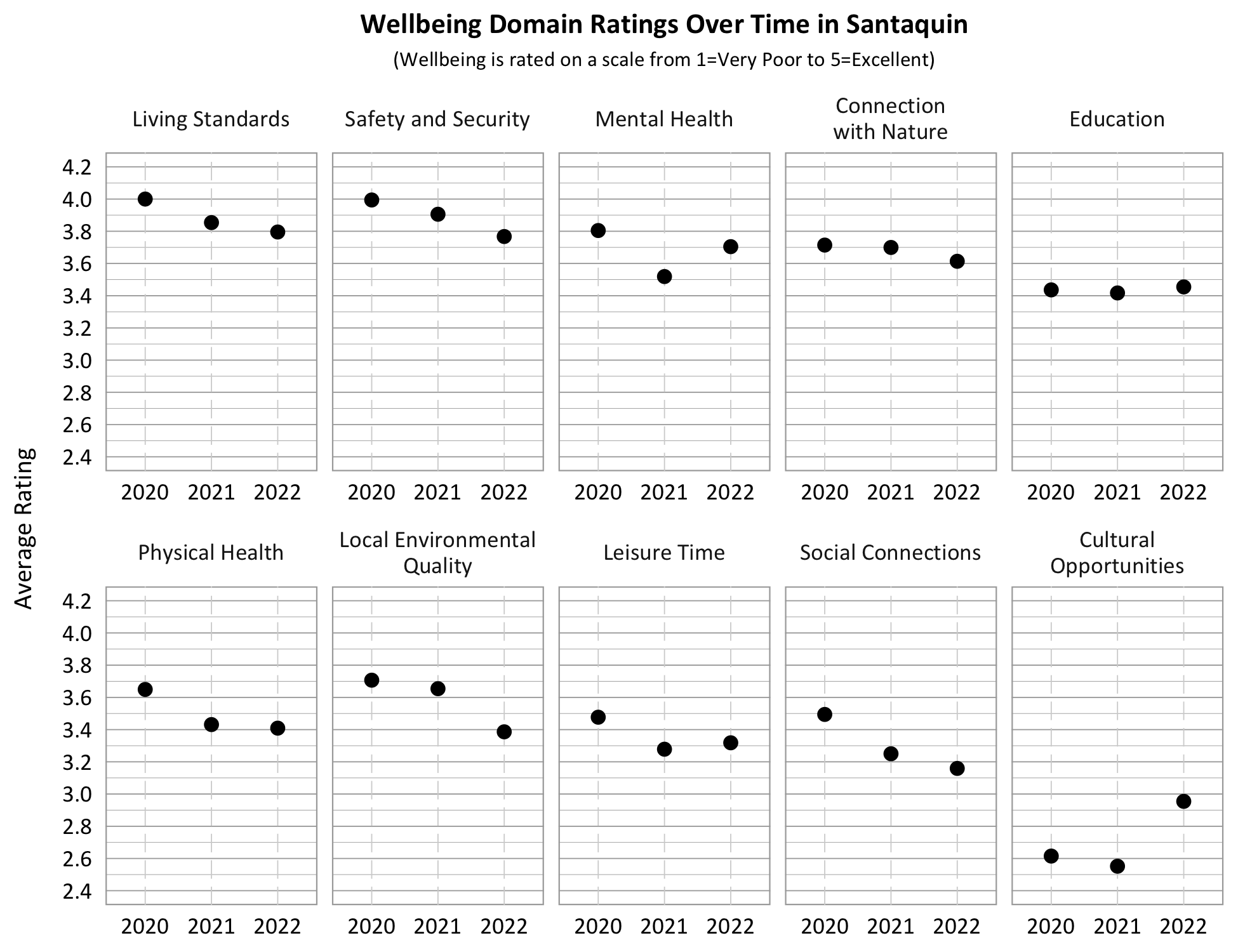 Dot Plot. Title: Wellbeing Domain Ratings Over Time in Santaquin, Subtitle: Wellbeing is rated on a scale from 1=Very Poor to 5=Excellent. Category: Living Standards- 2020- 4.0, 2021- 3.9, 2022- 3.8; Category: Safety and Security- 2020- 4.0, 2021- 3.9, 2022- 3.8; Category: Connection with Nature- 2020- 3.7, 2021- 3.7, 2022- 3.6, Category: Education- 2020- 3.4, 2021- 3.4, 2022- 3.5; Category: Physical Health: 2020- 3.6, 2021- 3.4, 2022 3.4; Category: Mental Health- 2020- 3.8, 2021- 3.5, 2022- 3.7; Category: Local Environmental Quality- 2020- 3.7, 2021- 3.6, 2022- 3.4; Category: Leisure Time- 2020- 3.5, 2021- 3.3, 2022- 3.3, Category: Social Connections- 2020- 3.5, 2021- 3.25; 2022- 3.15, Category: Cultural Opportunities- 2020- 2.6, 2021- 2.6, 2022- 3.0.