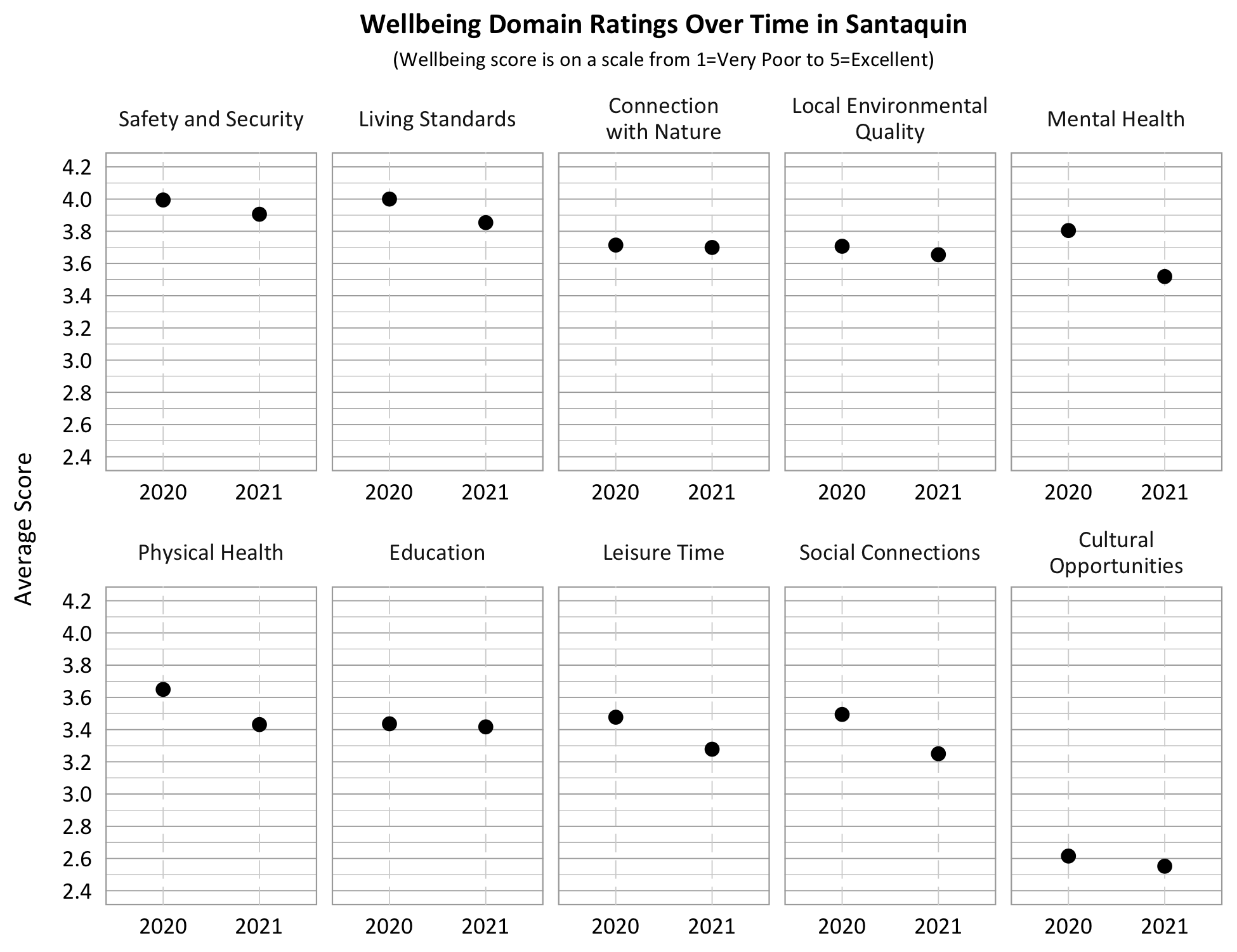 Dot Plot. Title: Wellbeing Domain Overtime in Santaquin, Subtitle: Wellbeing score is on a scale from 1=Very Poor to 5=Excellent. Category: Living Standards 2020- 4.0, 2021- 3.65; Category: Safety and security- 2020- 4.0, 2021- 3.9; Category: Connection with Nature- 2020- 3.7, 2021- 3.7, Category: Education- 2020- 3.45, 2021- 3.45; Category: Physical Health 2020- 3.65, 2021 3.45; Category: Mental Health- 2020- 3.8, 2021- 3.5; Category: Local Environmental Quality- 2020- 3.7, 2021- 3.65; Category: Leisure Time- 2020- 3.55, 2021- 3.3, Category: Social Connection- 2020- 3.5; 2021- 3.25, Category: Cultural Opportunities- 2020- 2.6 , 2021- 2.55. 