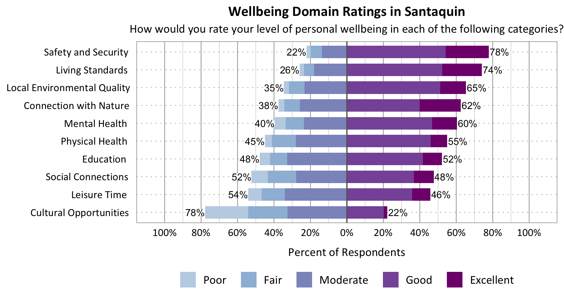 Likert Graph. Title: Wellbeing Domain Importance in Santaquin. Subtitle: How important are the following categories to your overall personal wellbeing? Physical Health - 45% of respondents rated as not at all important, slightly important, or moderately important while 65% rated as important or very important; Category: Safety and Security 22% of respondents rated as not at all important, slightly important, or moderately important while 78% rated as important or very important; Category: Mental Health - 40% of respondents rated as not at all important, slightly important, or moderately important while 60% rated as important or very important; Category: Living Standards - 26% of respondents rated as not at all important, slightly important, or moderately important while 74% rated as important or very important; Category: Local Environmental Quality - 35% of respondents rated as not at all important, slightly important, or moderately important while 65% of respondents rated as important or very important; Category: Leisure Time – 54% of respondents rated as not at all important, slightly important, or moderately important while 46% rated as important or very important; Category: Connection with Nature - 38% of respondents rated as not at all important, slightly important, or moderately important while 62% rated as important or very important; Category: Education - 48% of respondents rated as not at all important, slightly important, or moderately important while 52% rated as important or very important; Category: Social Connections - 52% rated as not at all important, slightly important, or moderately important while 48% rated as important or very important; Category: Cultural Opportunities - 78% rated as not at all important, slightly important, or moderately important while 22% rated as important or very important.