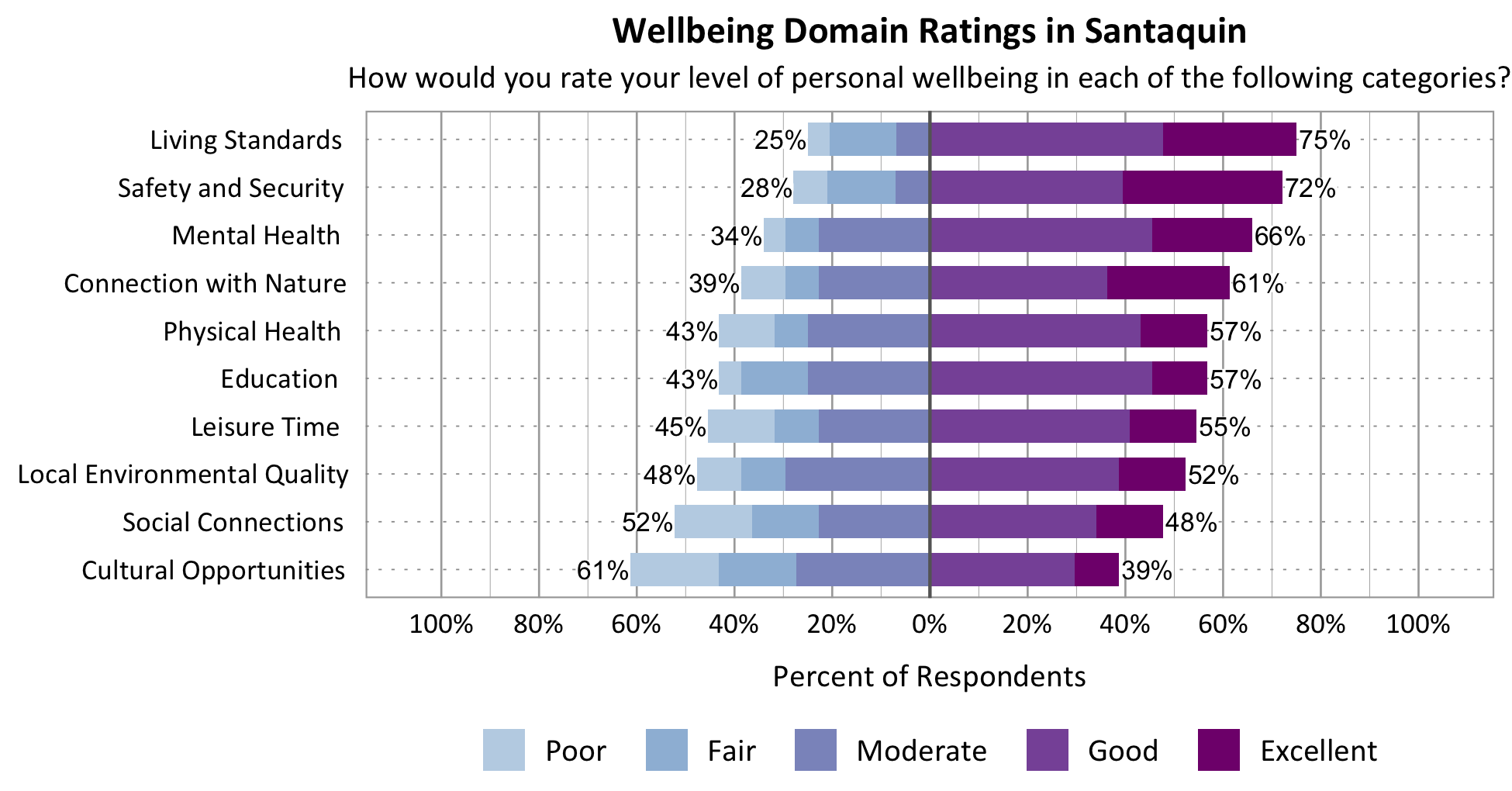 Likert Graph. Title: Wellbeing Domain Ratings in Santaquin. Subtitle: How would you rate your level of personal wellbeing in each of the following categories? Category: Safety and Security - 28% of respondents rated as poor, fair, or moderate while 72% rated as good or excellent; Category: Connection with Nature - 39% of respondents rated as poor, fair, or moderate while 61% rated as good or excellent; Category: Local Environmental Quality- 48% of respondents rated as poor, fair, or moderate while 52% rated as good or excellent; Category: Education - 43% of respondents rated as poor, fair, or moderate while 57% rated as good or excellent; Category: Living Standards - 25% of respondents rated as poor, fair, or moderate while 75% rated as good or excellent; Category: Mental Health - 34% of respondents rated as poor, fair, or moderate while 56% rated as good or excellent; Category: Leisure Time - 45% of respondents rated as poor, fair or moderate while 55% rated as good or excellent; Category: Physical Health - 43% of respondents rated as poor, fair, or moderate while 57% rated as good or excellent; Category: Social Connections - 52% of respondents rated as poor, fair, or moderate while 48% rated as good or excellent; Category: Cultural Opportunities - 61% of respondents rated as poor, fair or moderate while 39% rated as good or excellent.