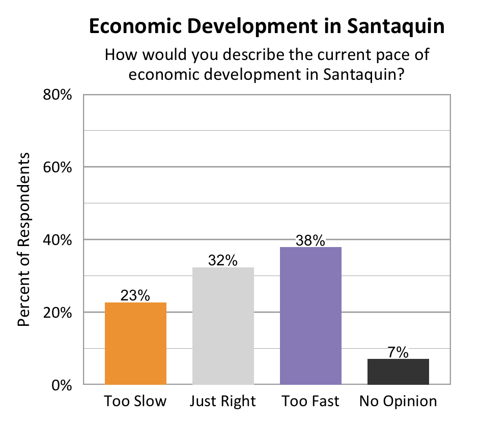 Type: Bar graph. Title: Economic Development in Santaquin. Subtitle: How would you describe the current pace of economic development in Santaquin? Data – 23% of respondents rated too slow; 32% of respondents rated just right; 38% of respondents rated too fast; 7% of respondents rated no opinion. 