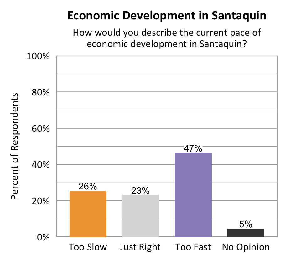 Type: Bar graph. Title: Economic Development in Santaquin. Subtitle: How would you describe the current pace of economic development in Santaquin? Data – 26% of respondents rated too slow; 23% of respondents rated just right; 47% of respondents rated too fast; 5% of respondents rated no opinion.