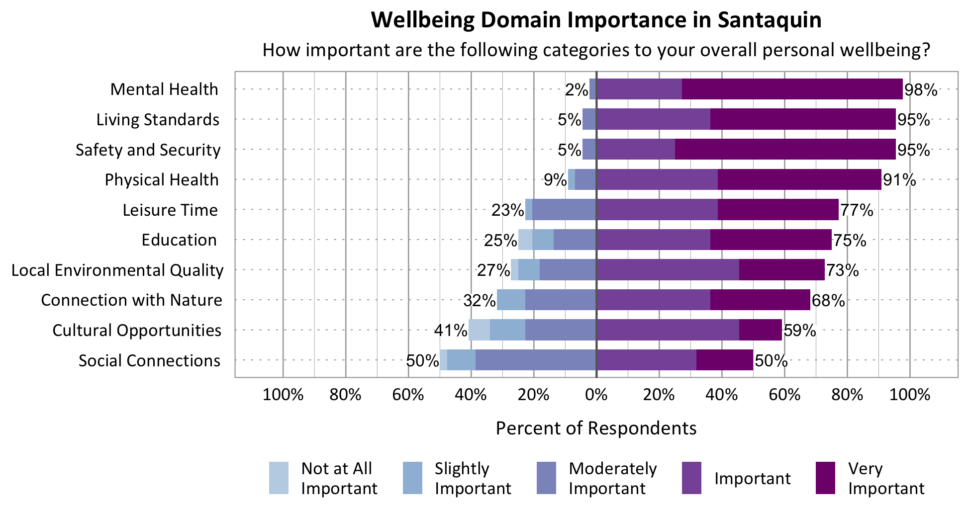 Likert Graph. Title: Wellbeing Domain Importance in Santaquin. Subtitle: How important are the following categories to your overall personal wellbeing? Category: Safety and Security - 5% of respondents rated as not at all important, slightly important, or moderately important while 95% rated as important or very important; Category: Mental Health - 2% of respondents rated as not at all important, slightly important, or moderately important while 98% rated as important or very important; Category: Physical Health - 9% of respondents rated as not at all important, slightly important, or moderately important while 91% rated as important or very important; Category: Living Standards - 5% of respondents rated as not at all important, slightly important, or moderately important while 95% rated as important or very important; Category: Connection with Nature - 32% of respondents rated as not at all important, slightly important, or moderately important while 68% of respondents rated as important or very important; Category: Leisure Time - 23% of respondents rated as not at all important, slightly important, or moderately important while 77% rated as important or very important; Category: Local Environmental Quality - 27% of respondents rated as not at all important, slightly important, or moderately important while 73% rated as important or very important; Category: Social Connections - 50% rated as not at all important, slightly important, or moderately important while 50% rated as important or very important; Category: Education – 25% of respondents rated as not at all important, slightly important, or moderately important while 75% rated as important or very important; Category: Cultural Opportunities - 41% rated as not at all important, slightly important, or moderately important while 59% rated as important or very important.