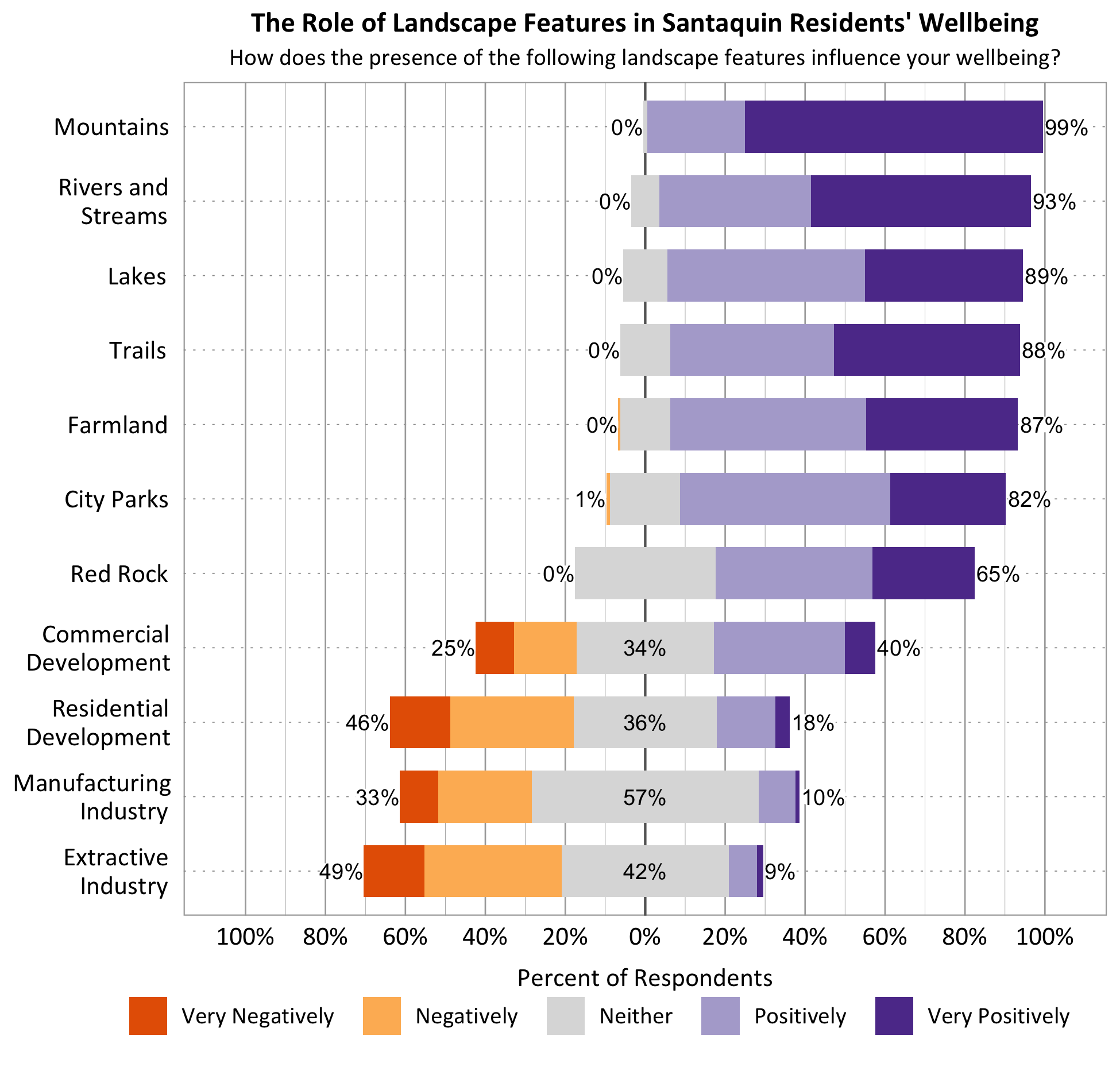 Likert Graph. Title: The Role of Landscape Features in Santaquin Residents' Wellbeing. Subtitle: How does the presence of the following landscape features influence your wellbeing? Feature: Mountains - 0% of respondents indicated very negatively or negatively, 1% indicated neither, 99% indicated positively or very positively; Feature: Rivers and Streams - 0% of respondents indicated very negatively or negatively, 7% indicated neither, 93% indicated positively or very positively; Feature: Lakes - 0% of respondents indicated very negatively or negatively, 11% indicated neither, 89% indicated positively or very positively; Feature: Trails - 0% of respondents indicated very negatively or negatively, 12% indicated neither, 88% indicated positively or very positively; Feature: City Parks - 1% of respondents indicated very negatively or negatively, 17% indicated neither, 82% indicated positively or very positively; Feature: Red Rock - 0% of respondents indicated very negatively or negatively, 35% indicated neither, 65% indicated positively or very positively; Feature: Farmland – 0% of respondents indicated very negatively or negatively, 13% indicated neither, 87% indicated positively or very positively; Commercial Development - 25% of respondents indicated very negatively or negatively, 34% indicated neither, 40% indicated positively or very positively; Feature: Residential Development – 46% of respondents indicated very negatively or negatively, 36% indicated neither, 18% indicated positively or very positively; Feature: Feature: Manufacturing Industry - 33% of respondents indicated very negatively or negatively, 57% indicated neither, 10% indicated positively or very positively; Feature: Extractive Industry - 49% of respondents indicated very negatively or negatively, 42% indicated neither, 9% indicated positively or very positively.