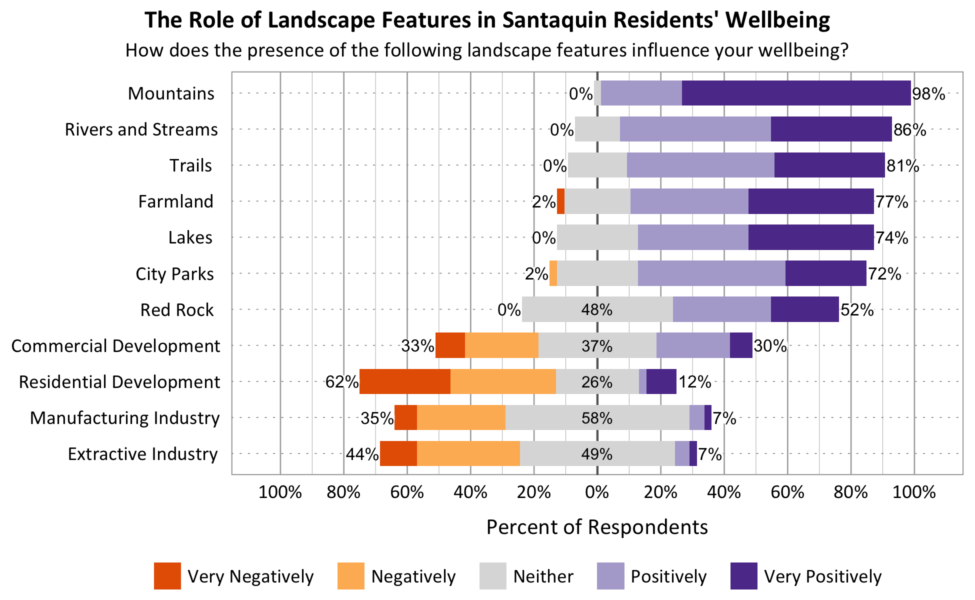 Likert Graph. Title: The Role of Landscape Features in Santaquin Residents' Wellbeing. Subtitle: How does the presence of the following landscape features influence your wellbeing? Feature: Mountains - 0% of respondents indicated very negatively or negatively, 2% indicated neither, 98% indicated positively or very positively; Feature: Rivers and Streams - 0% of respondents indicated very negatively or negatively, 14% indicated neither, 86% indicated positively or very positively; Feature: Lakes - 0% of respondents indicated very negatively or negatively, 26% indicated neither, 74% indicated positively or very positively; Feature: Trails - 0% of respondents indicated very negatively or negatively, 19% indicated neither, 81% indicated positively or very positively; Feature: Red Rock - 0% of respondents indicated very negatively or negatively, 48% indicated neither, 52% indicated positively or very positively; Feature: City Parks - 2% of respondents indicated very negatively or negatively, 26% indicated neither, 72% indicated positively or very positively; Feature: Farmland - 2% of respondents indicated very negatively or negatively, 21% indicated neither, 77% indicated positively or very positively; Feature: Residential Development - 62% of respondents indicated very negatively or negatively, 26% indicated neither, 12% indicated positively or very positively; Feature: Commercial Development - 33% of respondents indicated very negatively or negatively, 37% indicated neither, 30% indicated positively or very positively; Feature: Extractive Industry - 44% of respondents indicated very negatively or negatively, 49% indicated neither, 7% indicated positively or very positively; Feature: Manufacturing Industry - 35% of respondents indicated very negatively or negatively, 58% indicated neither, 7% indicated positively or very positively.