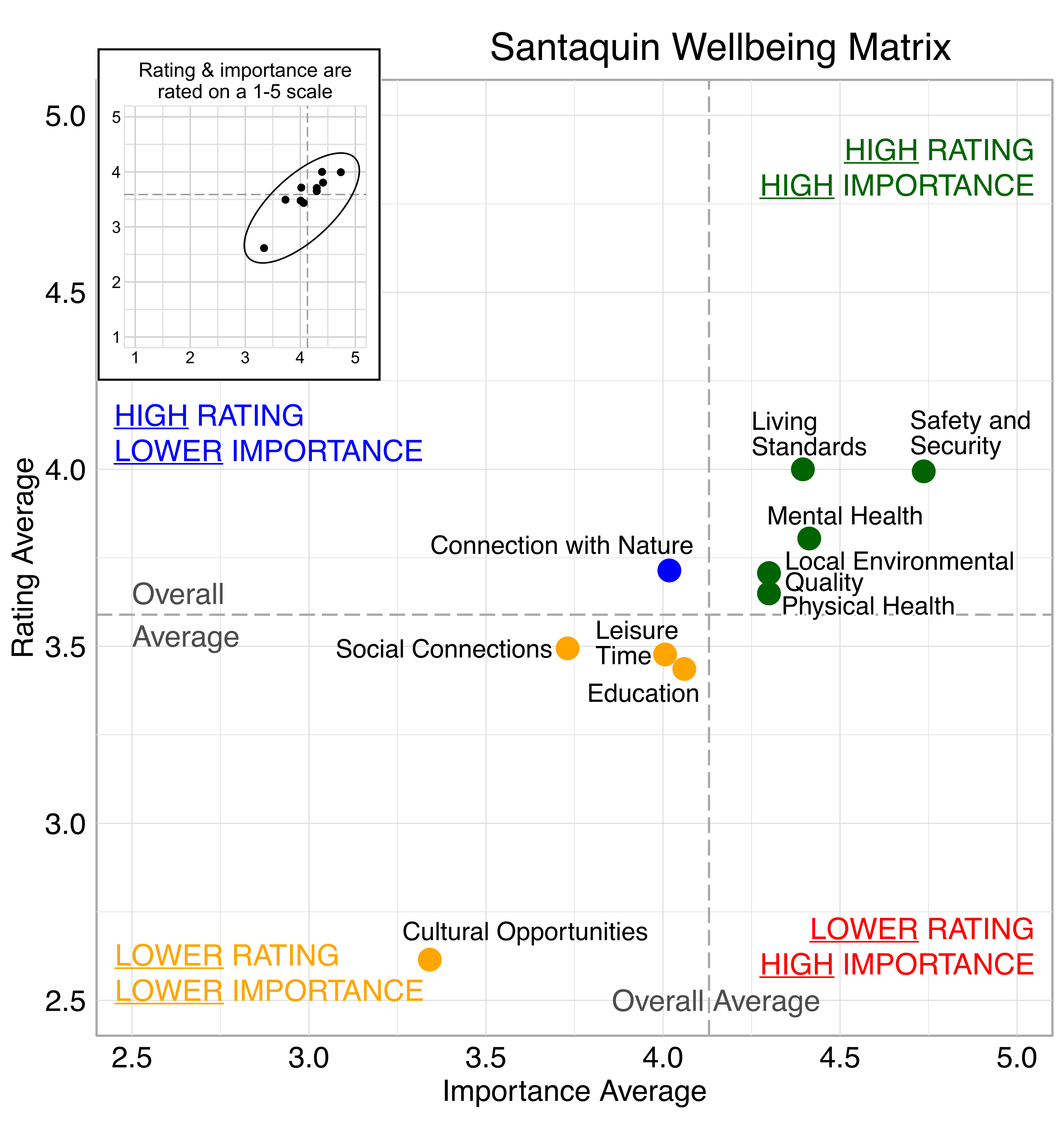 Scatterplot. Title: Cedar City Wellbeing Matrix. Domains are classified into four quadrants depending on their average rating and average importance as compared to the average of all the average domain ratings and the average of all the average domain importance ratings. High rating, high importance (green quadrant) domains include: Safety and Security, Living Standards, Local Environmental Quality, Mental Health, and Physical Health. High rating, lower Importance (blue quadrant) domains include: Connection with Nature. Lower rating, lower importance (yellow quadrant) domains include: Social Connections, Leisure Time, Education, and Cultural Opportunities. Lower rating, high importance (red quadrant) domains include: None.