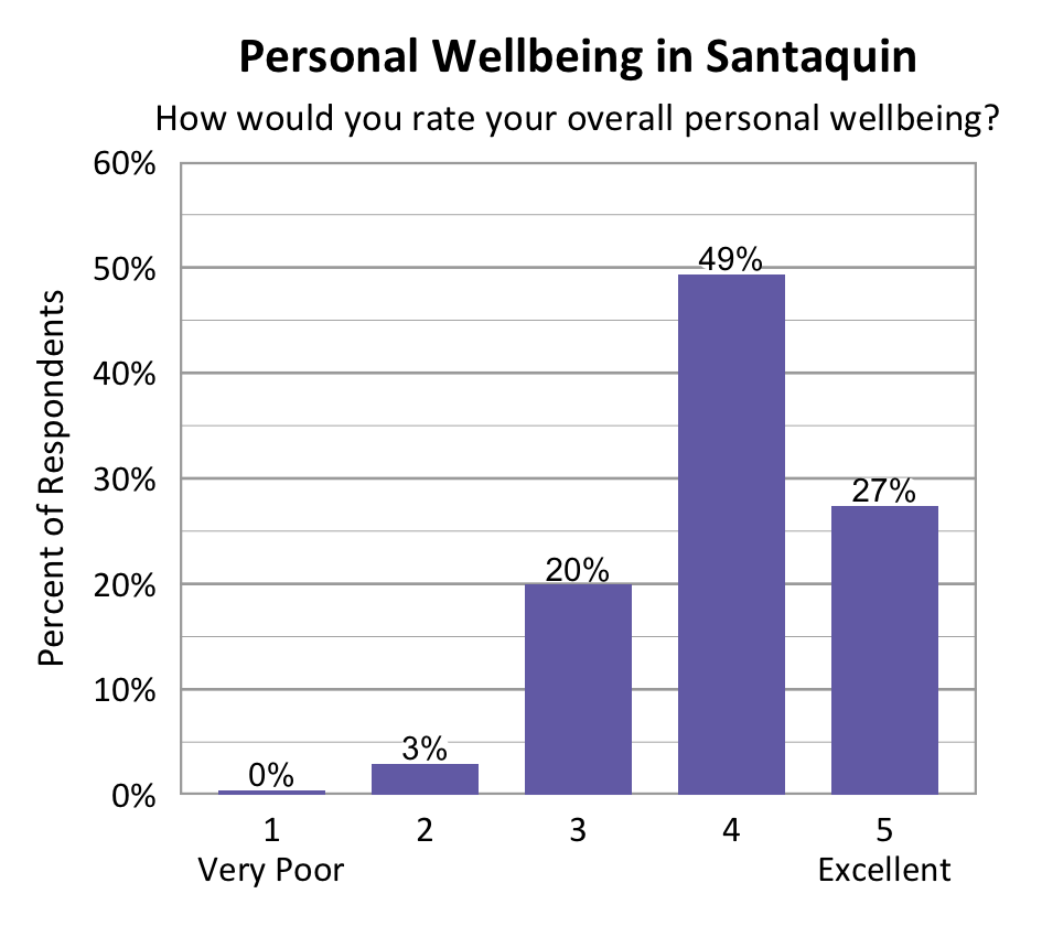 Bar chart. Title: Personal Wellbeing in Santaquin Subtitle: How would you rate your overall personal wellbeing? Data - 1 Very Poor: 1% of respondents; 2: 3% of respondents; 3: 20% of respondents; 4: 49% of respondents; 5 Excellent: 27% of respondents.