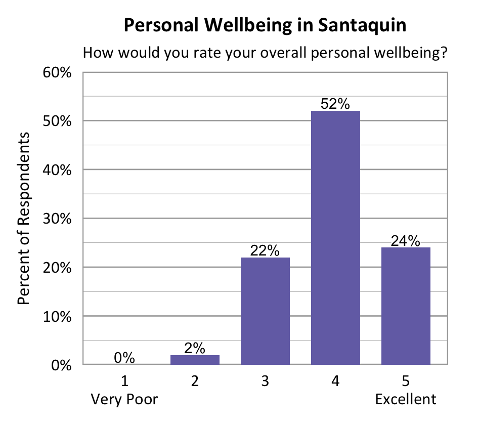 Bar chart. Title: Personal Wellbeing in Santaquin. Subtitle: How would you rate your overall personal wellbeing? Data - 1 Very Poor: 0% of respondents; 2: 2% of respondents; 3: 22% of respondents; 4: 52% of respondents; 5 Excellent: 24% of respondents