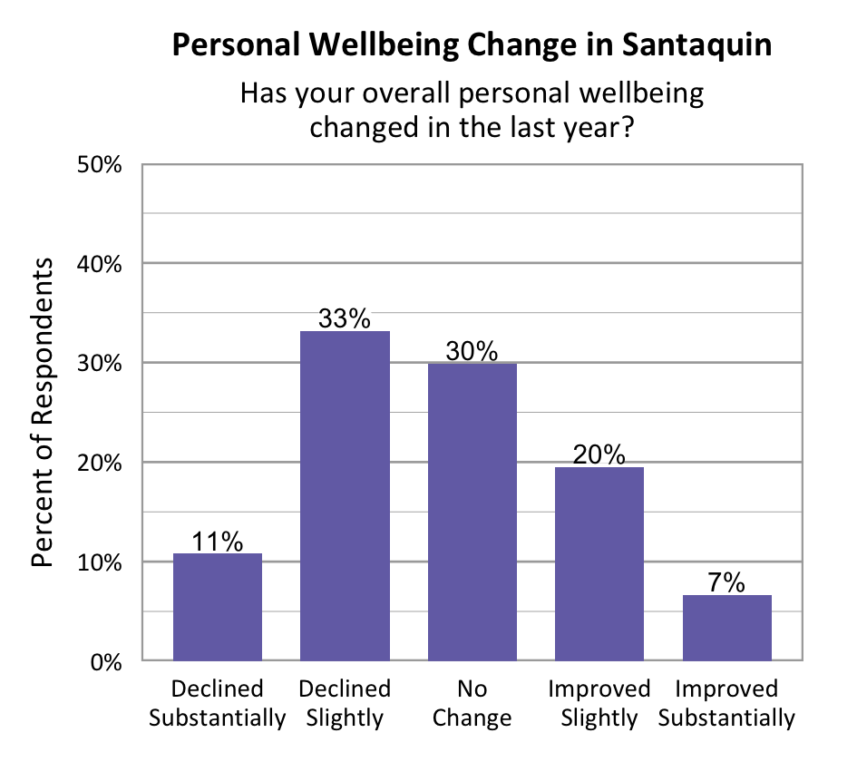 Bar Graph. Title: Personal Wellbeing Change in Santaquin. Subtitle: Has your overall personal wellbeing changed in the last year? Data – Declined Substantially: 11%; Declined slightly: 33%; No change: 30%; Improved slightly: 20%; Improved Substantially: 7%. 
