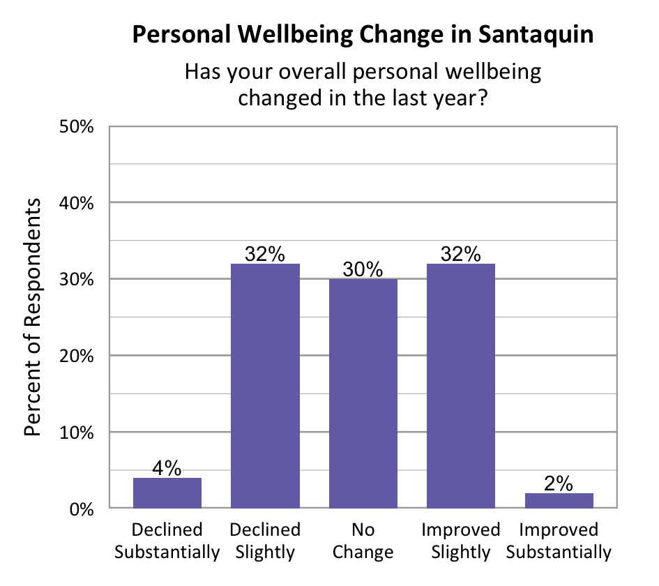 Bar Graph. Title: Personal Wellbeing Change in Santaquin. Subtitle: Has your overall personal wellbeing changed in the last year? Data – Declined Substantially: 4%; Declined slightly: 32%; No change: 30%; Improved slightly: 32%; Improved Substantially: 2%. 