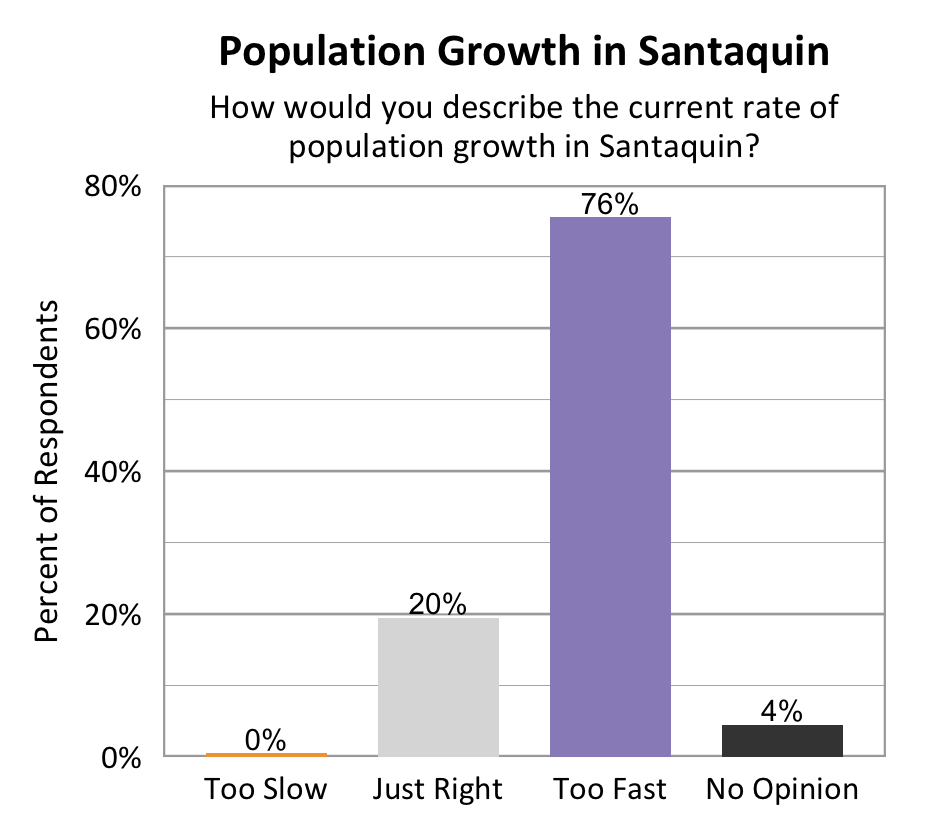 Type: Bar Graph. Title: Population Growth in Santaquin. Subtitle: How would you describe the current rate of population growth in Santaquin? Data – 0% of respondents rated too slow; 20% of respondents rated just right; 76% of respondents rated too fast, 4% of respondents rated no opinion. 