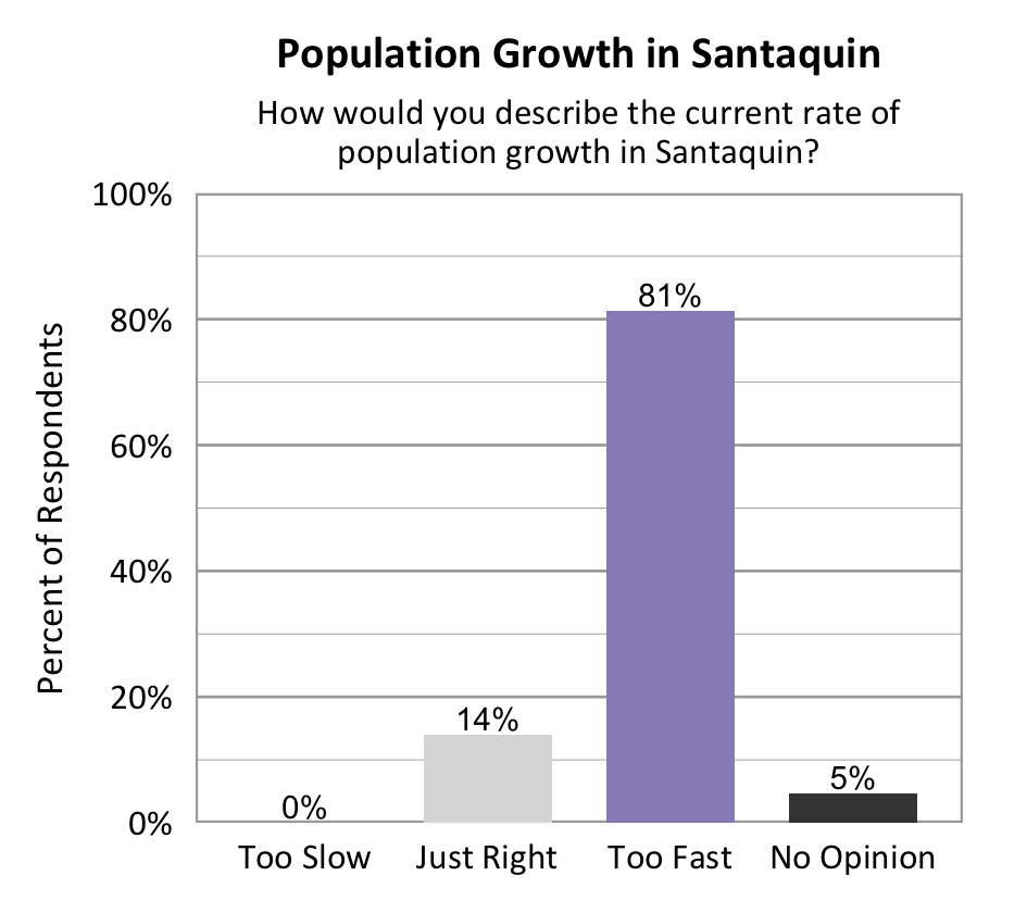 Type: Bar graph. Title: Population Growth in Santaquin. Subtitle: How would you describe the current rate of population growth in Santaquin? Data – 0% of respondents rated too slow; 14% of respondents rated just right; 81% of respondents rated too fast; 5% of respondents rated no opinion. 