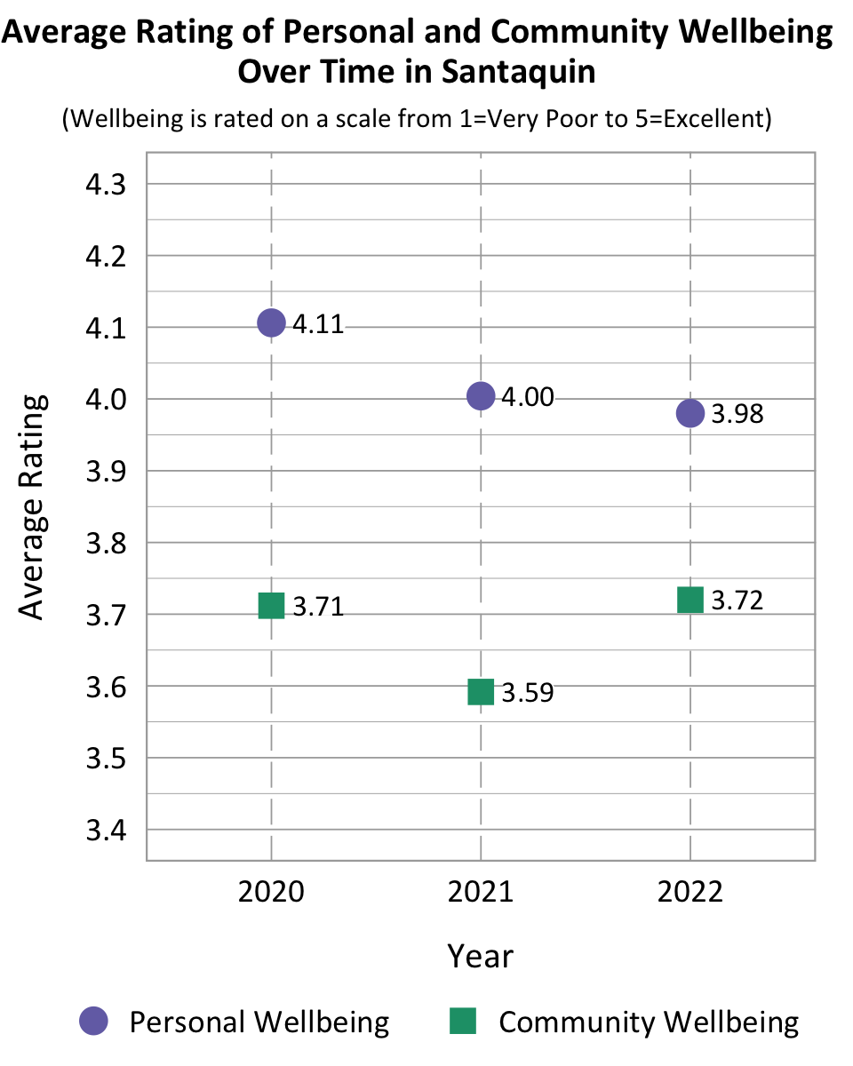 Dot Plot. Title: Average Rating of Personal and Community Wellbeing Over Time in Santaquin. Subtitle: Wellbeing is rated on a scale from 1=Very Poor to 5=Excellent. Data- 2020 Personal Wellbeing: 4.11, 2020 Community Wellbeing: 3.71, 2021 Personal Wellbeing: 4.0, 2021 community wellbeing: 3.59, 2022 Personal Wellbeing: 3.98, 2022 community wellbeing: 3.72