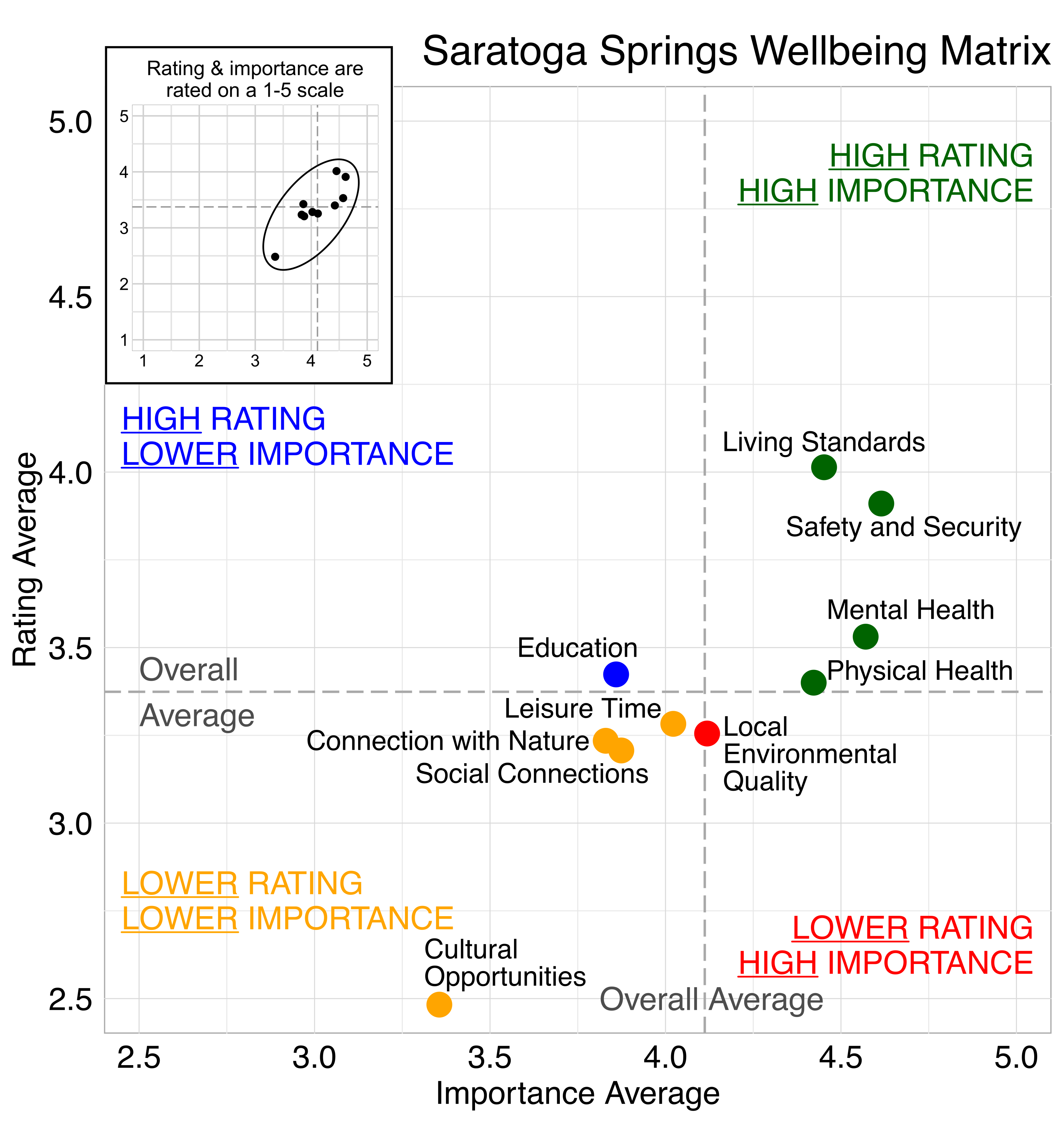 Scatterplot. Title: Saratoga Springs Wellbeing Matrix. Domains are classified into four quadrants depending on their average rating and average importance as compared to the average of all the average domain ratings and the average of all the average domain importance ratings. High rating, high importance (green quadrant) domains include: Safety and Security, Living Standards, Mental Health, Physical Health. lower Importance (blue quadrant) domains include: Education. Lower rating, lower importance (yellow quadrant) domains include: Leisure Time, Connection with Nature, Social Connections, Cultural Opportunities. Lower rating, high importance (red quadrant) domains include: Local Environmental Quality