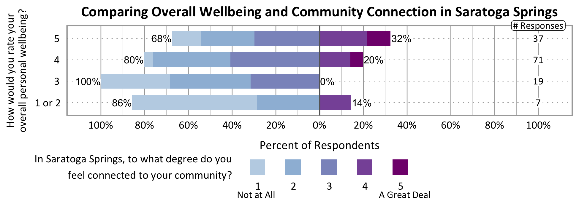 Likert Graph. Title: Comparing Overall Wellbeing and Community Connection in Saratoga Springs. Of the 7 respondents that rate their overall personal wellbeing as a 1 or 2, 86% indicate a community connection score of 1, 2, or 3 while 14% indicate a community connection score of 4 or 5. Of the 19 respondents that rate their overall personal wellbeing as a 3, 100% indicate a community connection score of 1, 2, or 3 while 0% indicate a community connection score of 4 or 5. Of the 71 respondents that rate their overall personal wellbeing as a 4, 80% indicate a community connection score of 1, 2, or 3 while 20% indicate a community connection score of 4 or 5. Of the 37 participants that rate their overall wellbeing as a 5, 68% indicate a community connection score of 1, 2, or 3 while 32% indicate a community connection score of 4 or 5.