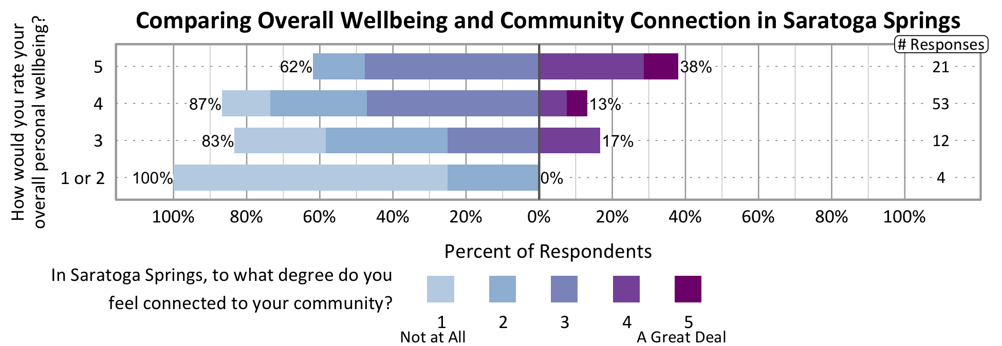 Likert Graph. Title: Comparing Overall Wellbeing and Community Connection in Saratoga Springs. Of the 4 respondents that rate their overall personal wellbeing as a 1 or 2, 100% indicate a community connection score of 1, 2, or 3 while 0% indicate a community connection score of 4 or 5. Of the 12 respondents that rate their overall personal wellbeing as a 3, 83% indicate a community connection score of 1, 2, or 3 while 17% indicate a community connection score of 4 or 5. Of the 53 respondents that rate their overall personal wellbeing as a 4, 87% indicate a community connection score of 1, 2, or 3 while 13% indicate a community connection score of 4 or 5. Of the 21 participants that rate their overall wellbeing as a 5, 62% indicate a community connection score of 1, 2, or 3 while 38% indicate a community connection score of 4 or 5.
