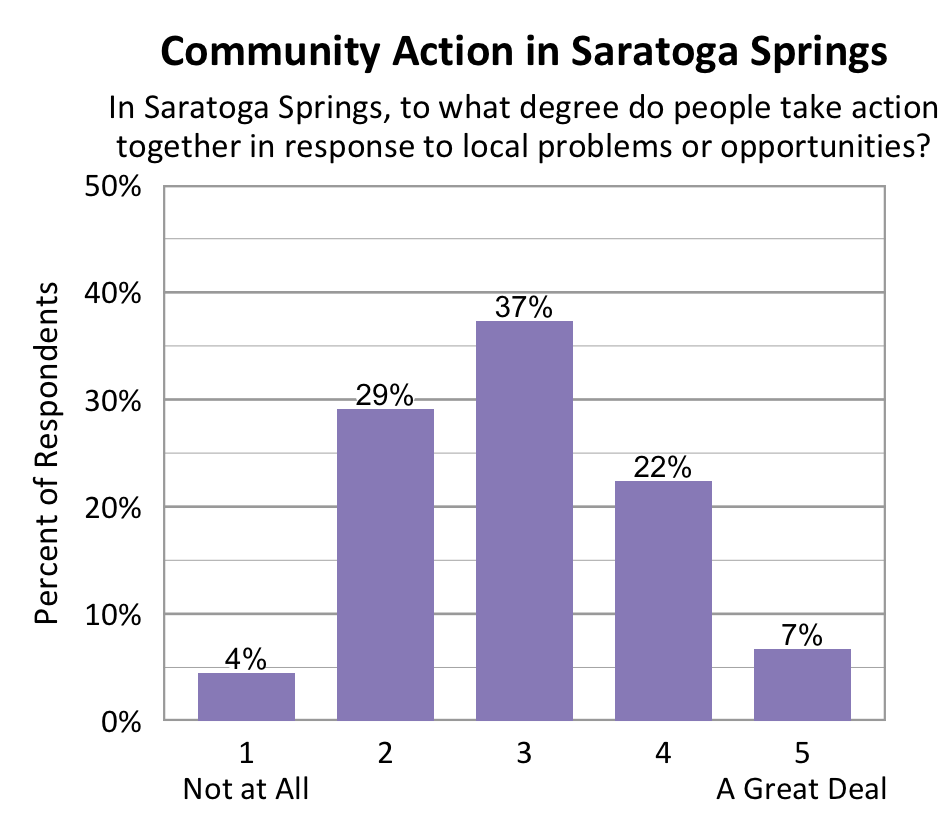 Bar chart. Title: Community Action in Saratoga Springs. Subtitle: In Saratoga Springs, to what degree do people take action together in response to local problems or opportunities? Data - 1 Not at All: 4% of respondents; 2: 29% of respondents; 3: 37% of respondents; 4: 22% of respondents; 5 A Great Deal: 7% of respondents