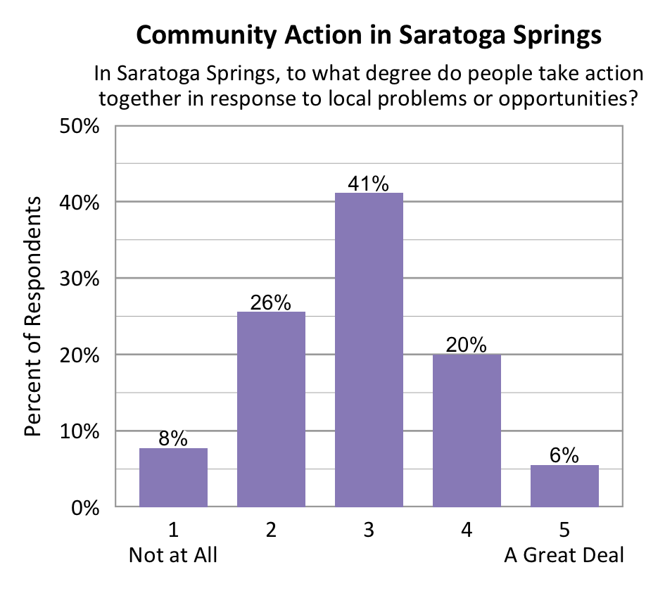 Bar chart. Title: Community Action in Saratoga Springs. Subtitle: In Saratoga Springs, to what degree do people take action together in response to local problems or opportunities? Data - 1 Not at All: 8% of respondents; 2: 26% of respondents; 3: 41% of respondents; 4: 20% of respondents; 5 A Great Deal: 6% of respondents