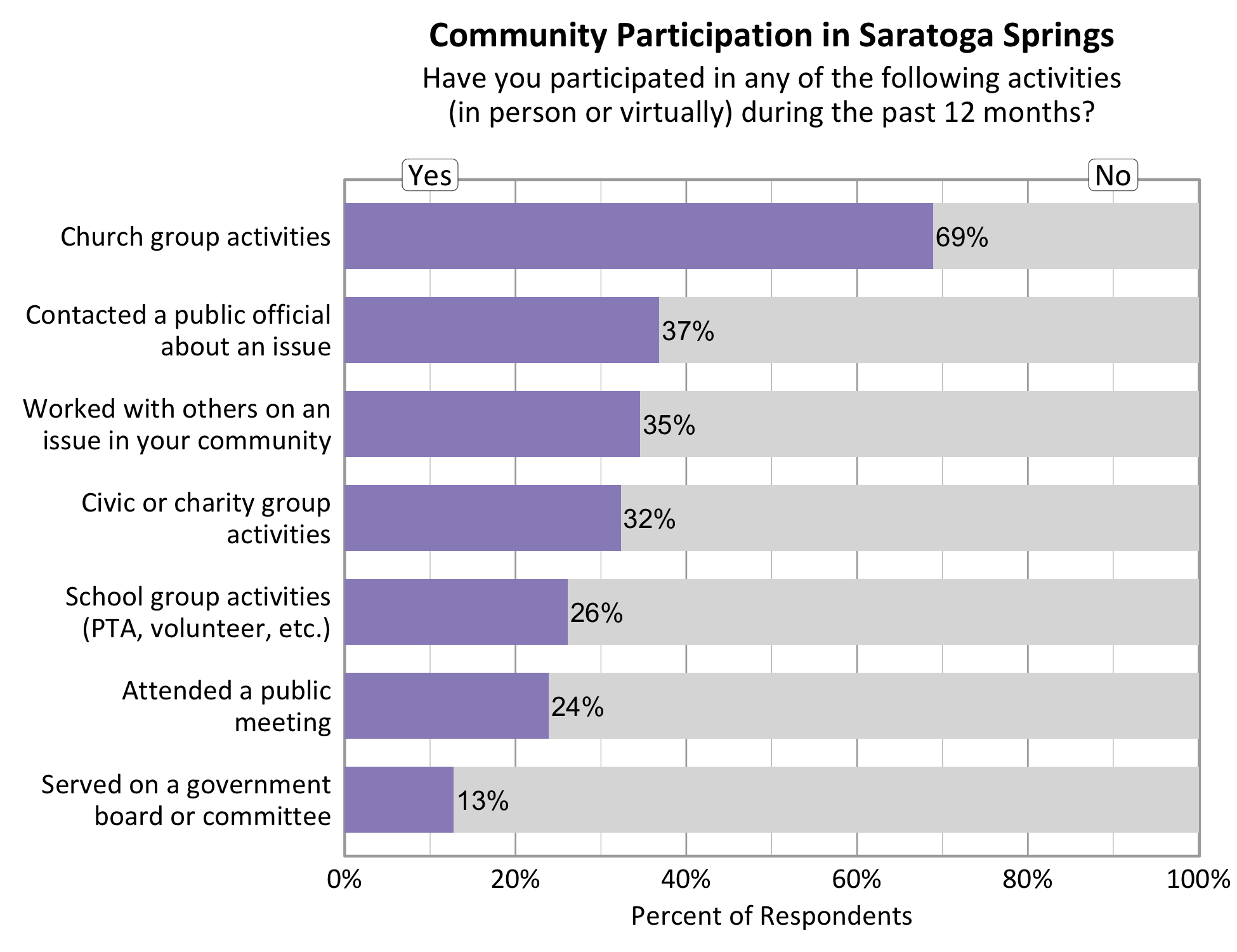 Type: Bar Graph Title: Community Participation in Saratoga Springs. Subtitle: Have you participated in any of the following activities (in person or virtually) during the past 12 months? Data - 69% of respondents indicated yes to church group activities. 35% of respondents indicated yes to working with others on an issue in your community. 37% of respondents indicated yes to contacting a public official about an issue. 32% of respondents indicated yes to a civic or charity group activity. 26% of respondents indicated yes to participating in School group activities. 24% of respondents indicated yes to attending a public meeting. 13% of respondents indicated yes to serving on a government board or committee.
