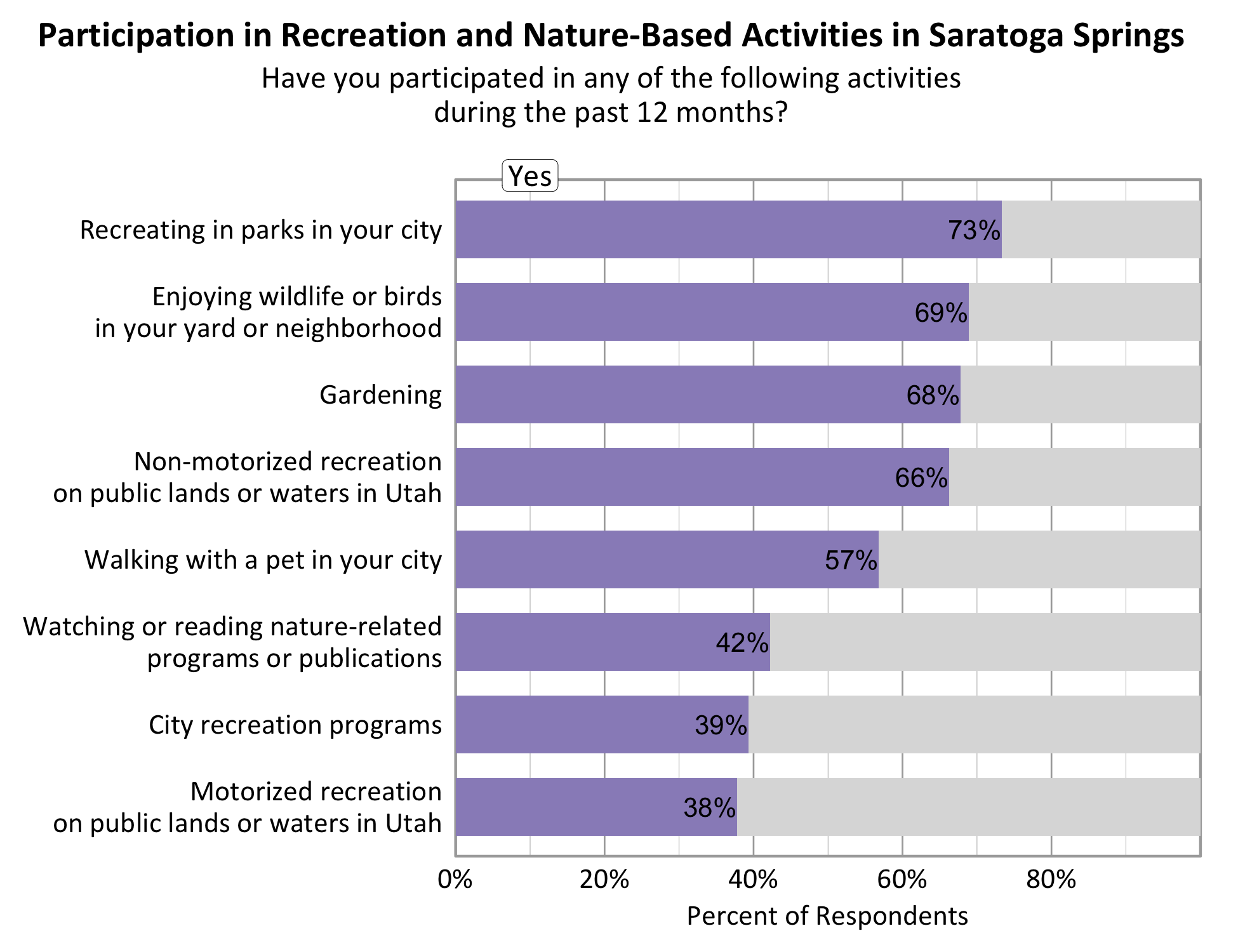 Type: Bar Graph Title: Participation in Recreation and Nature-based Activities in Saratoga Springs. Subtitle: Have you participated in any of the following activities during the past 12 months? Data - 66% of respondents indicated yes to non-motorized recreation on public lands or waters in Utah. 69% of respondents indicated yes to enjoying wildlife or birds in your yard or neighborhood. 38% of respondents indicated yes to motorized recreation on public lands or waters in Utah. 73% of respondents indicated yes to recreating in parks in your city. 68% of respondents indicated yes to gardening. 39% of respondents indicated yes to city recreation programs. 42% of respondents indicated yes to watching or reading nature-related programs or publications. 57% of respondents indicated yes to walking with a pet in your city.