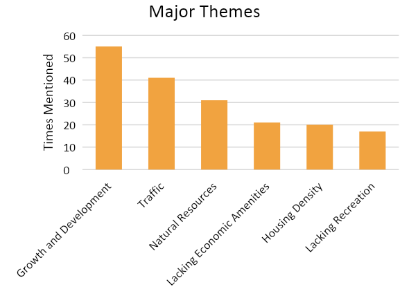Bar chart. Title: Major Themes. Theme: Growth and Development – mentioned 55 times; Traffic – mentioned 41 times; Natural Resources – mentioned 31 times; Lacking Economic Amenities – mentioned 21 times; Housing Density – mentioned 20 times; Lacking Recreation – mentioned 17 times.