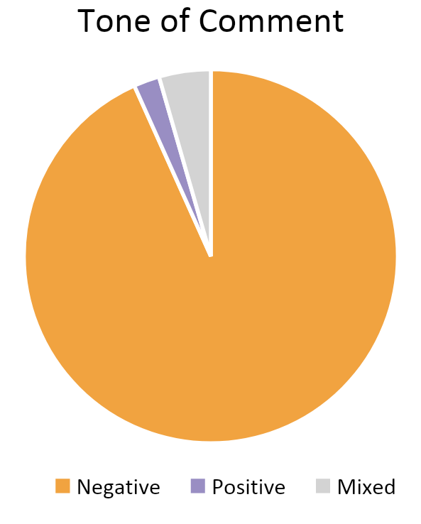 Pie Chart. Title: Tone of Comment. Data: 3 positive comments, 125 negative comments, 6 mixed comments.