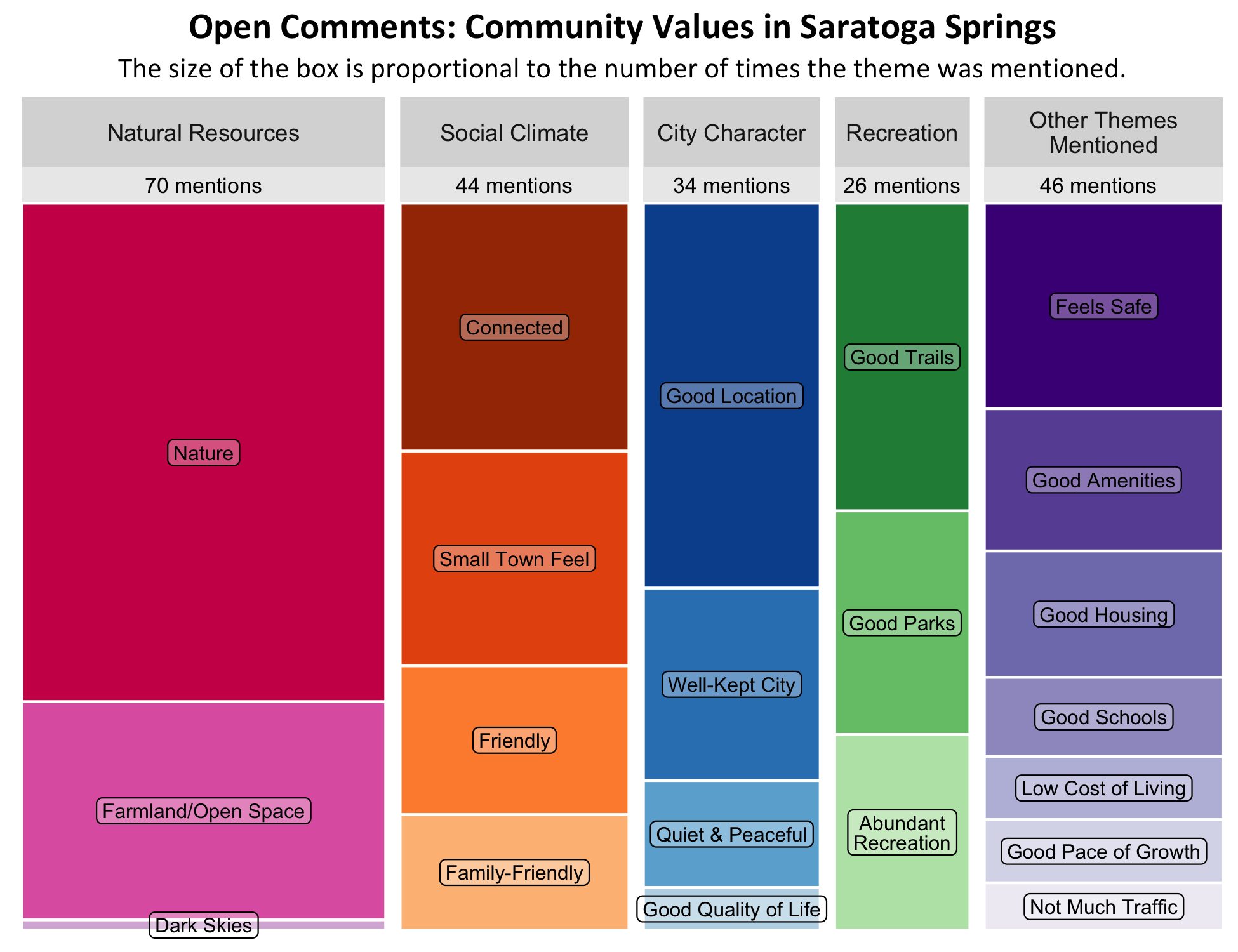 Type: Treemap Chart. Title: Open Comments: Community Values in Saratoga Springs. Subtitle: The size of the box is proportional to the number of times the theme was mentioned. Data –; Category: Social Climate- 44 mentions, boxes largest to smallest include Connected, Small Town Feel, Friendly, Family-Friendly Category: Natural Resources- 70 Mentions, boxes largest to smallest include Nature, Farmland/Open Space, Dark Skies. City Character- 34 mentions, boxes largest to smallest include Good Location, Well-kept City, Quiet and Peaceful, Good Quality of life; Category: Recreation- 26 mentions, boxes largest to smallest include good trails, Good Parks, Abundant Recreation. Category: Other Themes Mentioned- 46 mentions, boxes largest to smallest Includes Feels Safe, Good Amenities, Good Housing, Good Schools, Low Cost of Living, Good Pace of Growth.