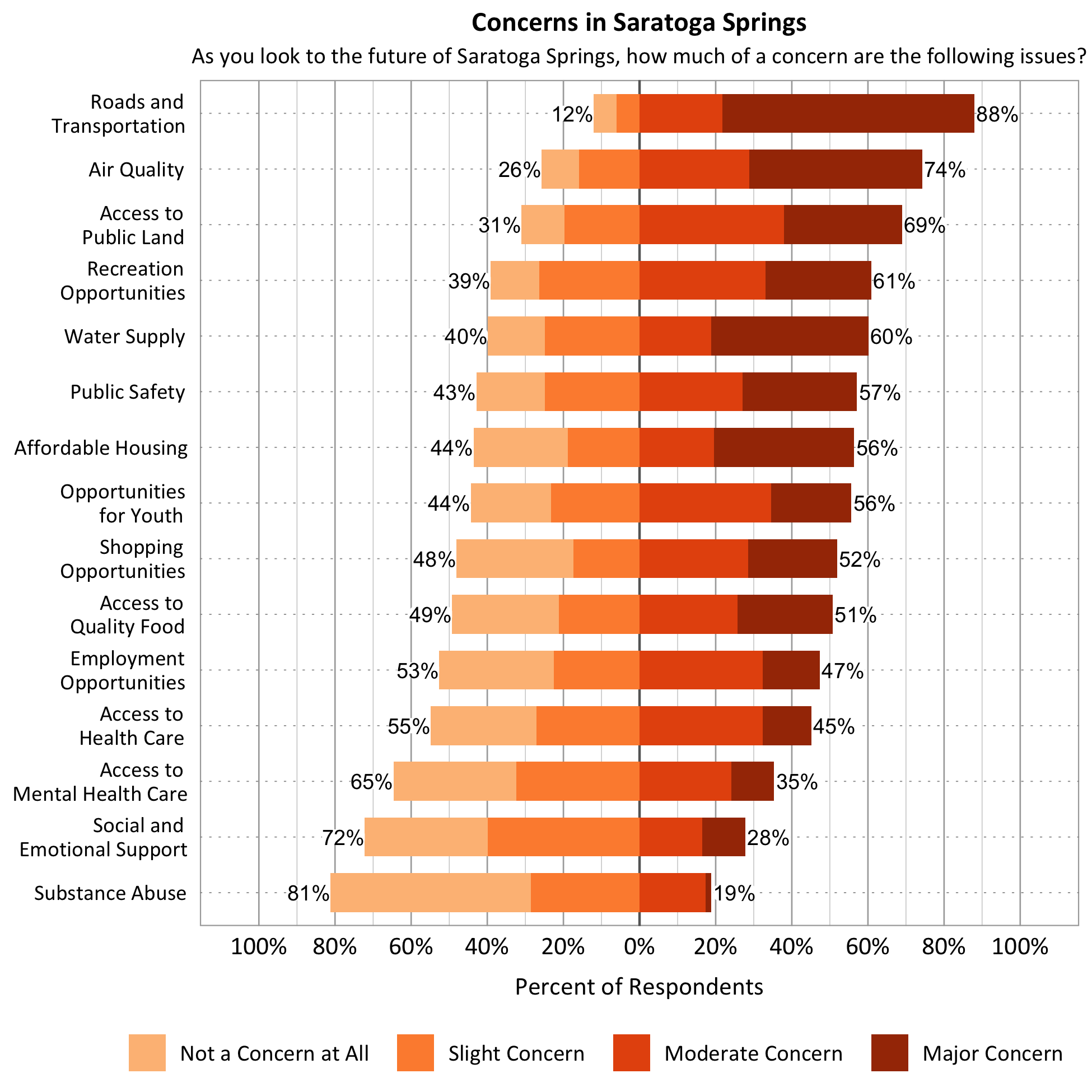 Title: Concerns in Saratoga Springs. Subtitle: As you look to the future of Saratoga Springs, how much of a concern are the following issues? Data – Category: Air Quality- 26% of respondents indicated not a concern at all or slight concern while 74% of respondents indicated a moderate or major concern; Category: Affordable Housing- 44% of respondents indicated not a concern at all or slight concern while 56% of respondents indicated a moderate or major concern; Category: Water Supply- 40% of respondents indicated not a concern at all or slight concern while 60% of respondents indicated a moderate or major concern; Category: Roads and Transportation- 12% of respondents indicated not a concern at all or slight concern while 88% of respondents indicated a moderate or major concern; Category: Recreation Opportunities- 39% of respondents indicated not a concern at all or slight concern while 61% of respondents indicated a moderate or major concern; Category: Access to Public Land- 31% of respondents indicated not a concern at all or slight concern while 69% of respondents indicated a moderate or major concern; Category: Public Safety- 43% of respondents indicated not a concern at all or slight concern while 57% of respondents indicated a moderate or major concern; Category: Opportunities for Youth- 44% of respondents indicated not a concern at all or slight concern while 56% of respondents indicated a moderate or major concern; Category: Access to Mental Health Care- 65% of respondents indicated not a concern at all or slight concern while 35% of respondents indicated a moderate or major concern; Category: Employment Opportunities- 53% of respondents indicated not a concern at all or slight concern while 47% of respondents indicated a moderate or major concern; Category: Access to Quality Food- 49% of respondents indicated not a concern at all or slight concern while 51% of respondents indicated a moderate or major concern; Category: Access to Healthcare- 55% of respondents indicated not a concern at all or slight concern while 45% of respondents indicated a moderate or major concern; Category: Social and Emotional Support- 72% of respondents indicated not a concern at all or slight concern while 28% of respondents indicated a moderate or major concern; Category: Substance Abuse – 81% of respondents indicated not a concern at all or slight concern while 18% of respondents indicated a moderate or major concern; Category: Shopping Opportunities- 48% of respondents indicated not a concern at all or slight concern while 52% of respondents indicated a moderate or major concern.
