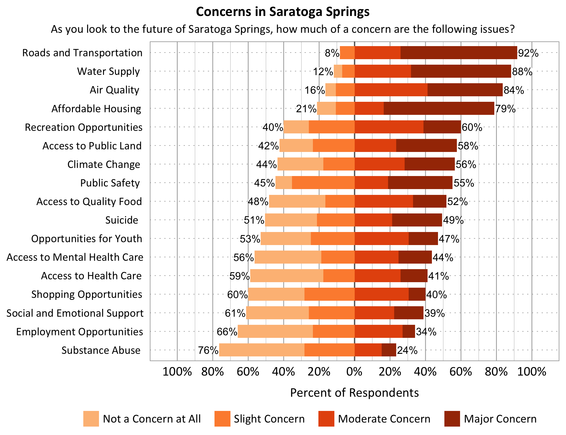 Title: Concerns in Saratoga Springs. Subtitle: As you look to the future of Saratoga Springs, how much of a concern are the following issues? Data – Category: Water Supply- 12% of respondents indicated not a concern at all or slight concern while 88% of respondents indicated a moderate or major concern; Category: Opportunities for Youth- 53% of respondents indicated not a concern at all or slight concern while 47% of respondents indicated a moderate or major concern; Category: Affordable Housing- 21% of respondents indicated not a concern at all or slight concern while 79% of respondents indicated a moderate or major concern; Category: Access to Public Land- 42% of respondents indicated not a concern at all or slight concern while 58% of respondents indicated a moderate or major concern; Category: Employment Opportunities- 66% of respondents indicated not a concern at all or slight concern while 34% of respondents indicated a moderate or major concern; Category: Access to Quality Food- 48% of respondents indicated not a concern at all or slight concern while 52% of respondents indicated a moderate or major concern; Category: Shopping Opportunities- 60% of respondents indicated not a concern at all or slight concern while 40% of respondents indicated a moderate or major concern; Category: Recreation Opportunities- 40% of respondents indicated not a concern at all or slight concern while 60% of respondents indicated a moderate or major concern; Category: Substance Abuse- 76% of respondents indicated not a concern at all or slight concern while 24% of respondents indicated a moderate or major concern; Category: Roads and Transportation- 8% of respondents indicated not a concern at all or slight concern while 92% of respondents indicated a moderate or major concern; Category: Social and Emotional Support- 61% of respondents indicated not a concern at all or slight concern while 39% of respondents indicated a moderate or major concern; Category: Access to Health Care- 59% of respondents indicated not a concern at all or slight concern while 41% of respondents indicated a moderate or major concern; Category: Public Safety- 45% of respondents indicated not a concern at all or slight concern while 55% of respondents indicated a moderate or major concern; Category: Access to Mental Health Care - 56% of respondents indicated not a concern at all or slight concern while 44% of respondents indicated a moderate or major concern; Category: Air Quality- 16% of respondents indicated not a concern at all or slight concern while 84% of respondents indicated a moderate or major concern. Climate Change- 44% of respondents indicated not a concern at all or slight concern while 56% of respondents indicated a moderate or major concern.