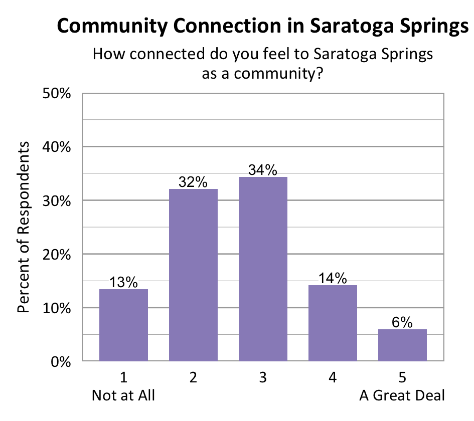 Bar chart. Title: Community Connection in Saratoga Springs. Subtitle: How connected do you feel to Saratoga Springs as a community? Data - 1 Not at All: 13% of respondents; 2: 32% of respondents; 3: 34% of respondents; 4: 14% of respondents; 5 A Great Deal: 6% of respondents