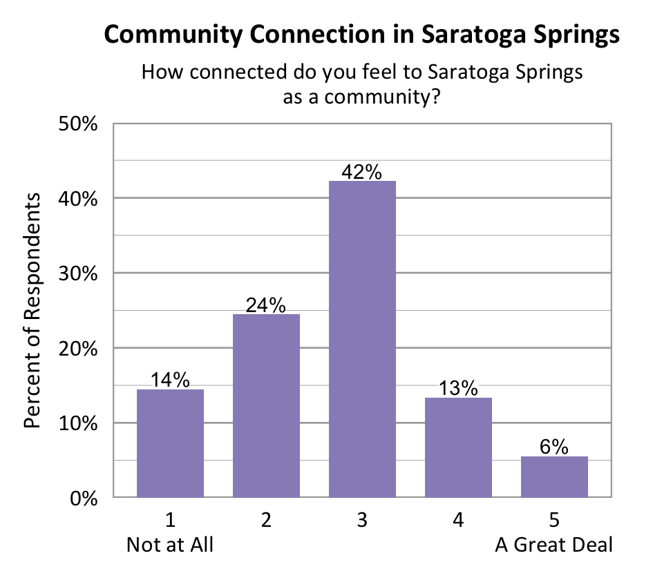 Bar chart. Title: Community Connection in Saratoga Springs. Subtitle: How connected do you feel to Saratoga Springs as a community? Data - 1 Not at All: 14% of respondents; 2: 24% of respondents; 3: 42% of respondents; 4: 13% of respondents; 5 A Great Deal: 6% of respondents