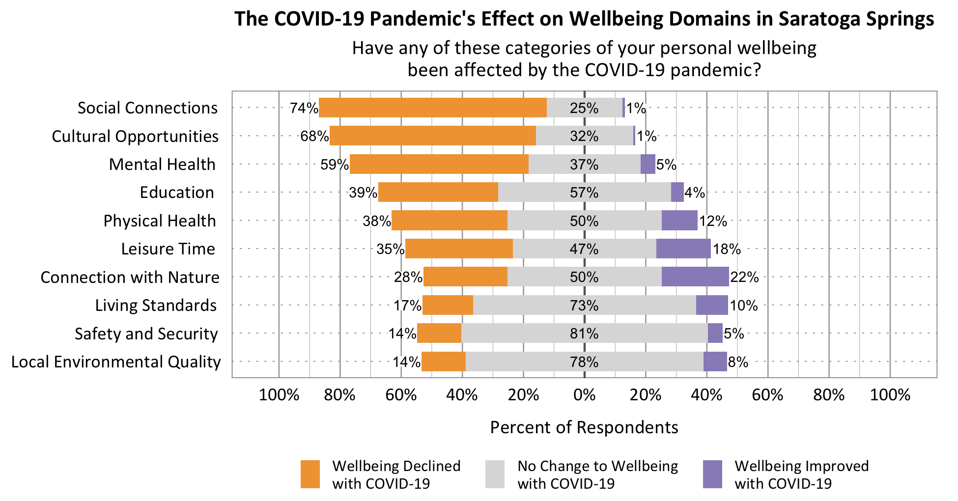 Likert Graph. Title: The COVID-19 Pandemic's effect on wellbeing domains in Saratoga Springs. Subtitle: Have any of these categories of your personal wellbeing been affected by the COVID-19 pandemic? Data – Category: Social Connections- 74% of respondents rated wellbeing declined with COVID-19, 25% of respondents rated no change to wellbeing with COVID-19, 1% of respondents rated wellbeing improved with COVID-19; Category: Cultural Opportunities- 68% of respondents rated wellbeing declined with COVID-19, 32% of respondents rated no change to wellbeing with COVID-19, 1% of respondents rated wellbeing improved with COVID-19; Category: Mental Health- 59% of respondents rated wellbeing declined with COVID-19, 37% of respondents rated no change to wellbeing with COVID-19, 5% of respondents rated wellbeing improved with COVID-19; Category: Leisure Time- 35% of respondents rated wellbeing declined with COVID-19, 47% of respondents rated no change to wellbeing with COVID-19, 3% of respondents rated wellbeing improved with COVID-19; Category: Physical Health - 38% of respondents rated wellbeing declined with COVID-19, 50% of respondents rated no change to wellbeing with COVID-19, 12% of respondents rated wellbeing improved with COVID-19; Category: Connection with Nature- 28% of respondents rated wellbeing declined with COVID-19, 50% of respondents rated no change to wellbeing with COVID-19, 22% of respondents rated wellbeing improved with COVID-19; Category: Education- 39% of respondents rated wellbeing declined with COVID-19, 57% of respondents rated no change to wellbeing with COVID-19, 4% of respondents rated wellbeing improved with COVID-19; Category: Living Standards- 17% of respondents rated wellbeing declined with COVID-19, 73% of respondents rated no change to wellbeing with COVID-19, 10% of respondents rated wellbeing improved with COVID-19; Category: Local Environmental Quality- 14% of respondents rated wellbeing declined with COVID-19, 78% of respondents rated no change to wellbeing with COVID-19, 8% of respondents rated wellbeing improved with COVID-19; Category: Safety and Security- 14% of respondents rated wellbeing declined with COVID-19, 81% of respondents rated no change to wellbeing with COVID-19, 5% of respondents rated wellbeing improved with COVID-19.